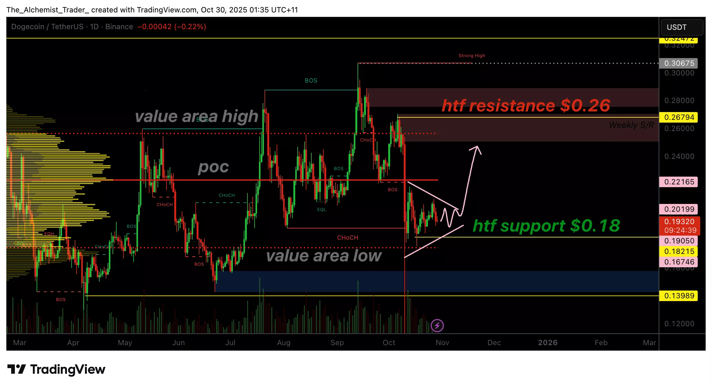 نمودار قیمت دوج کوین