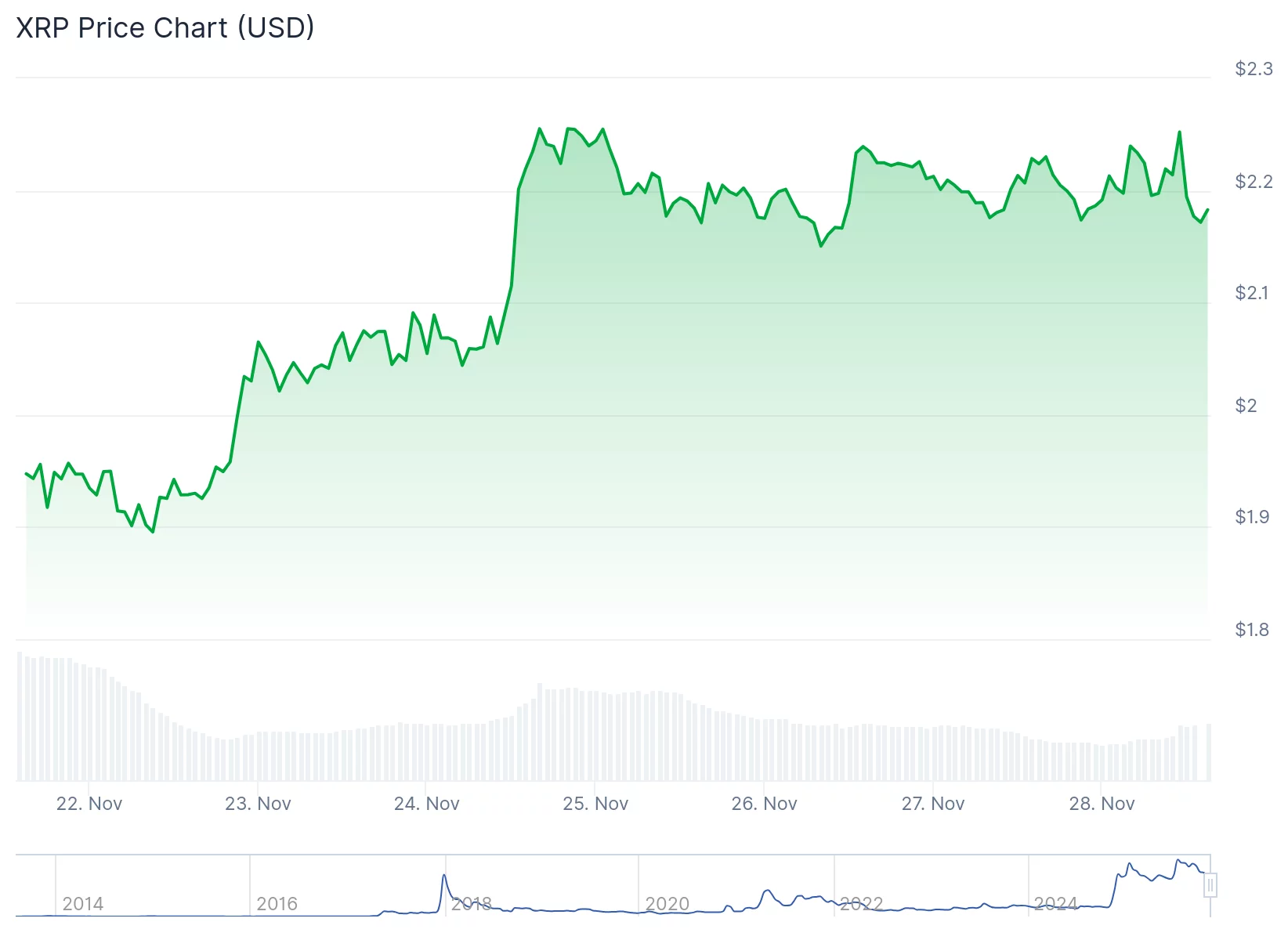 نمودار قیمت ریپل