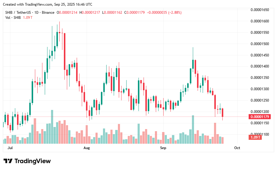 نمودار قیمت شیبا اینو