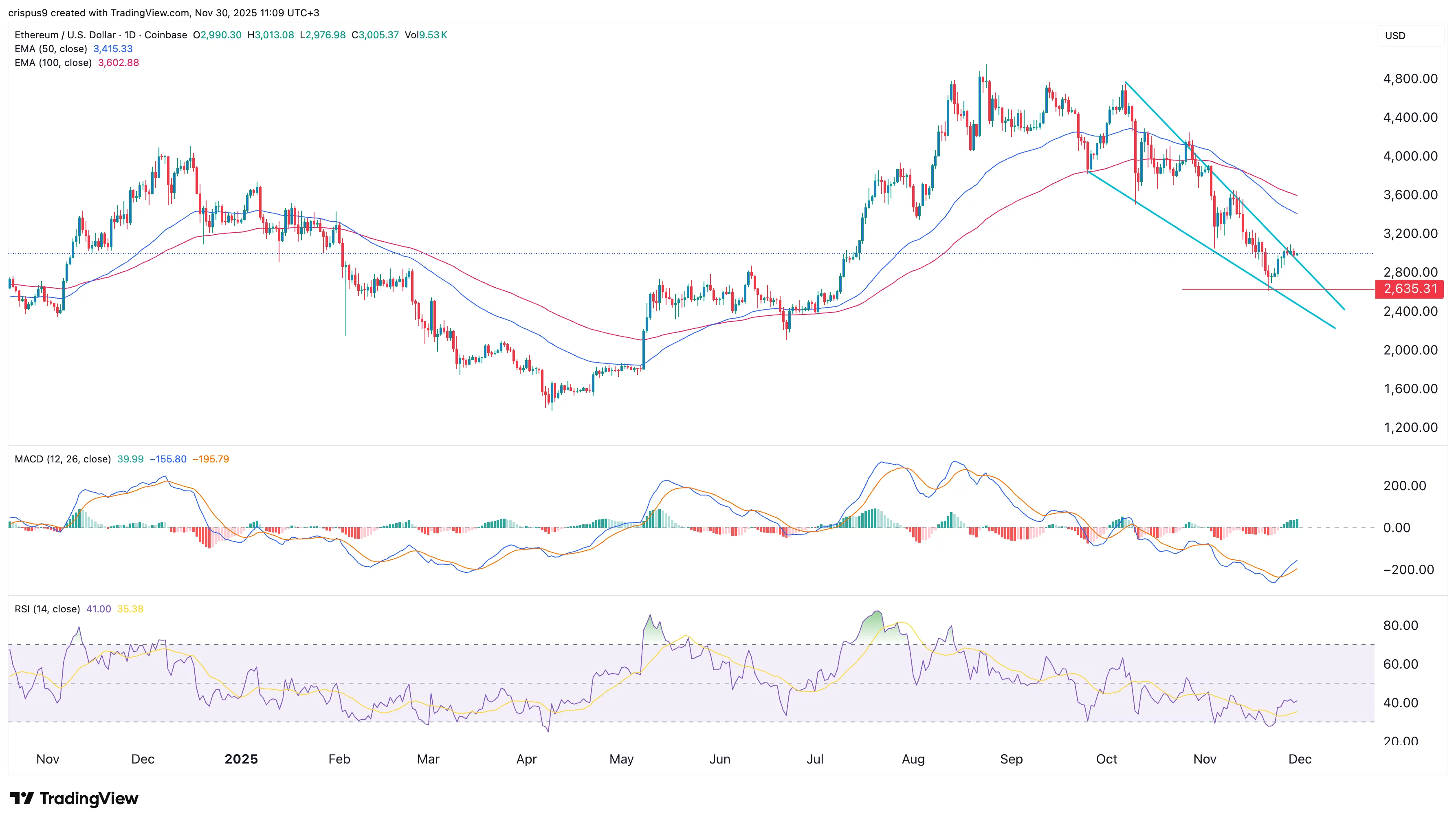 نمودار قیمت اتریوم
