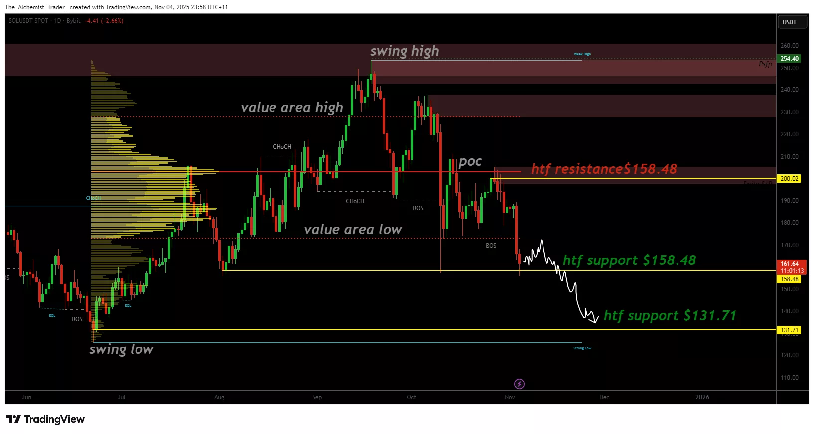 نمودار قیمت سولانا
