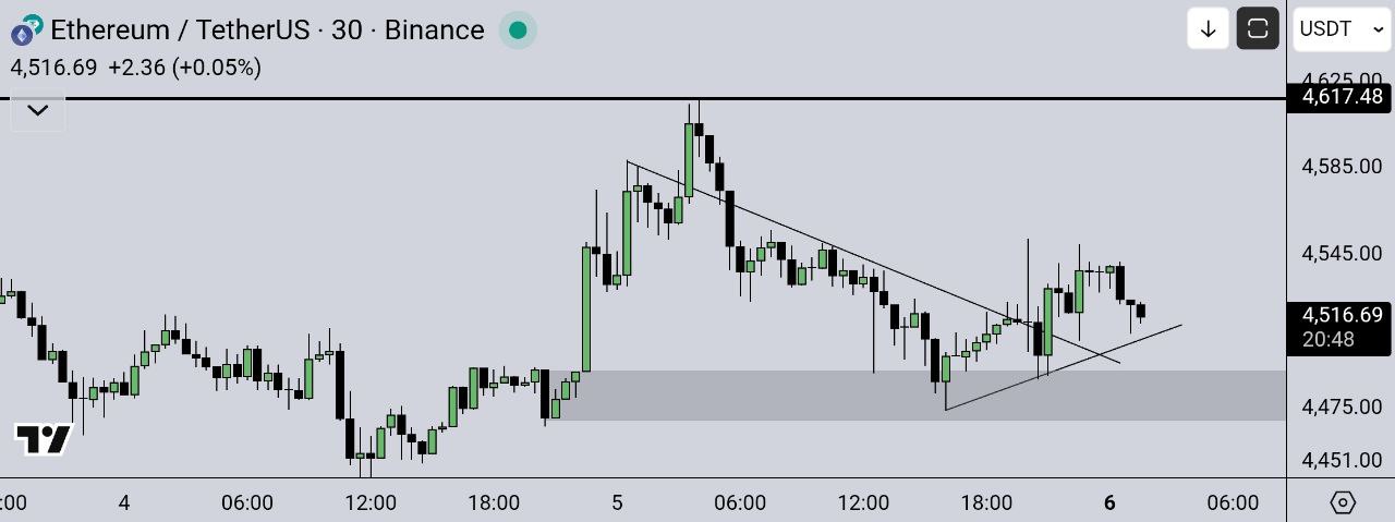 نمودار قیمت اتریوم