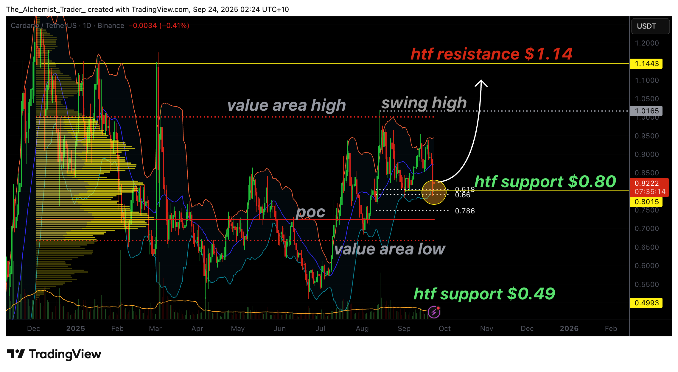 نمودار قیمت کاردانو