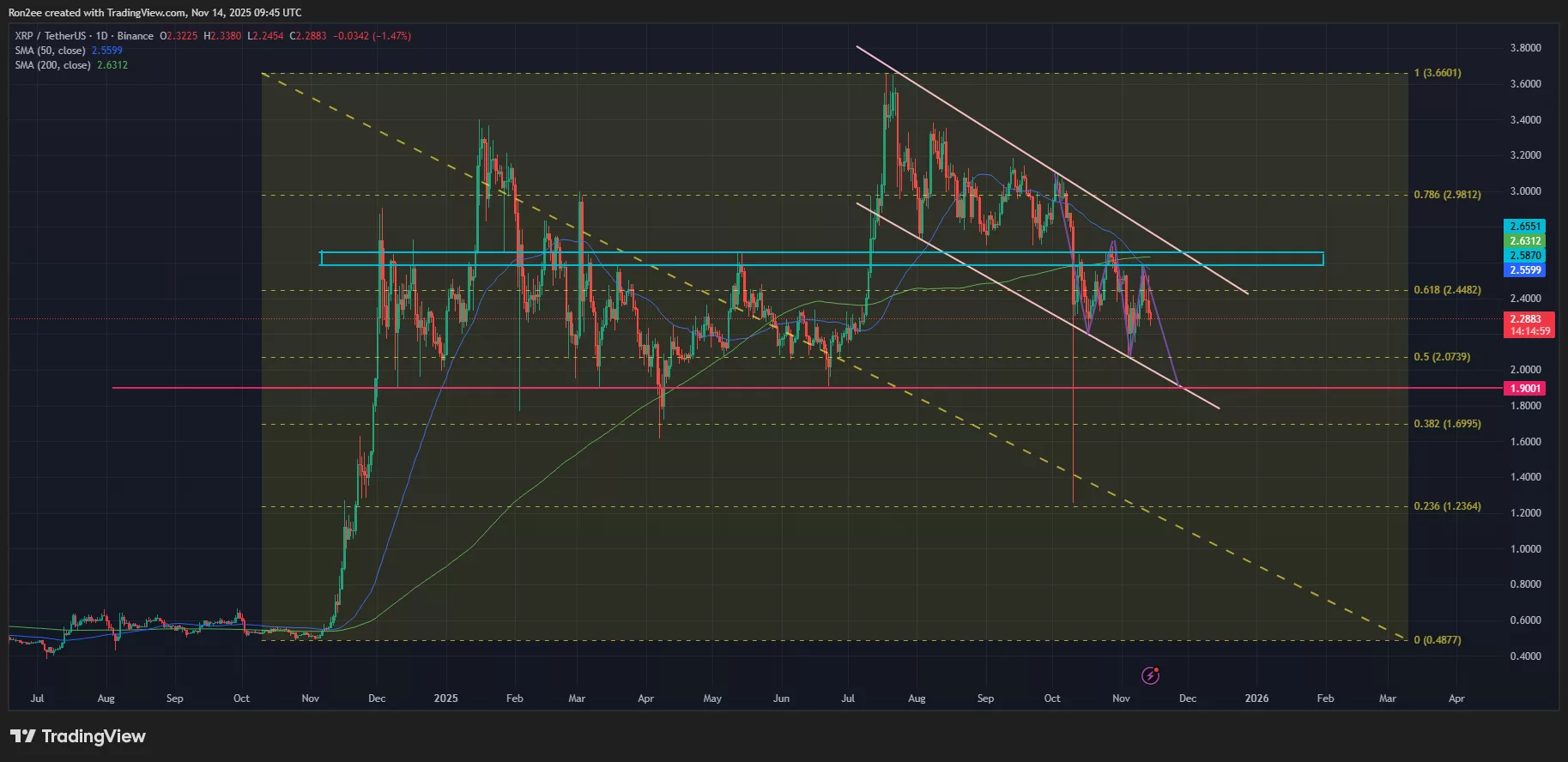 نمودار قیمت ریپل
