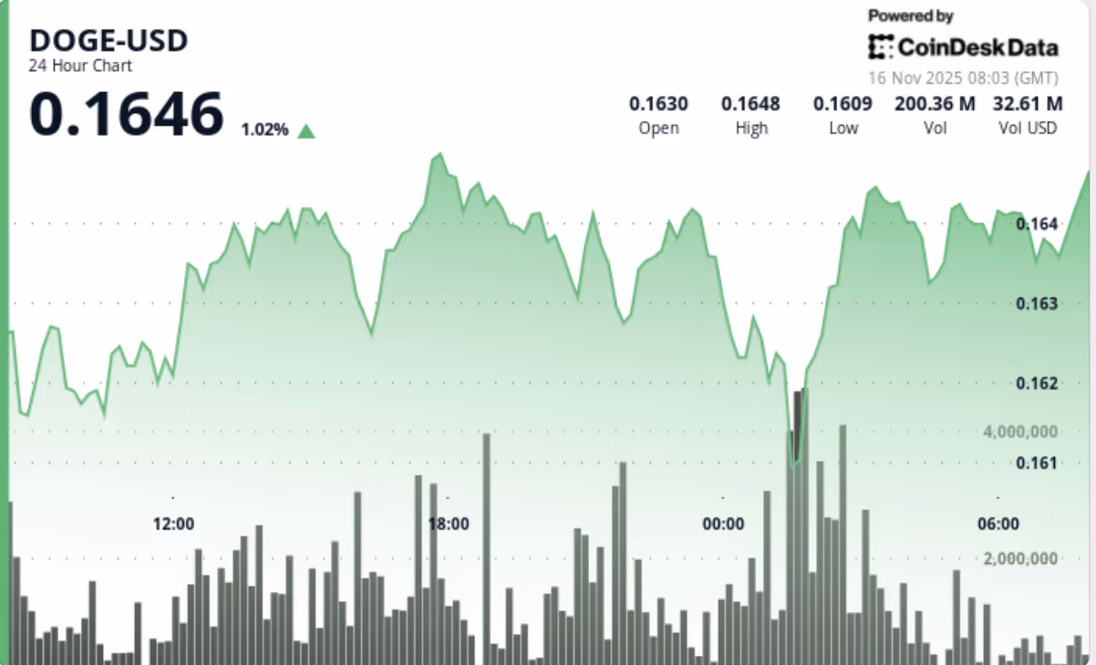 نمودار قیمت دوج کوین