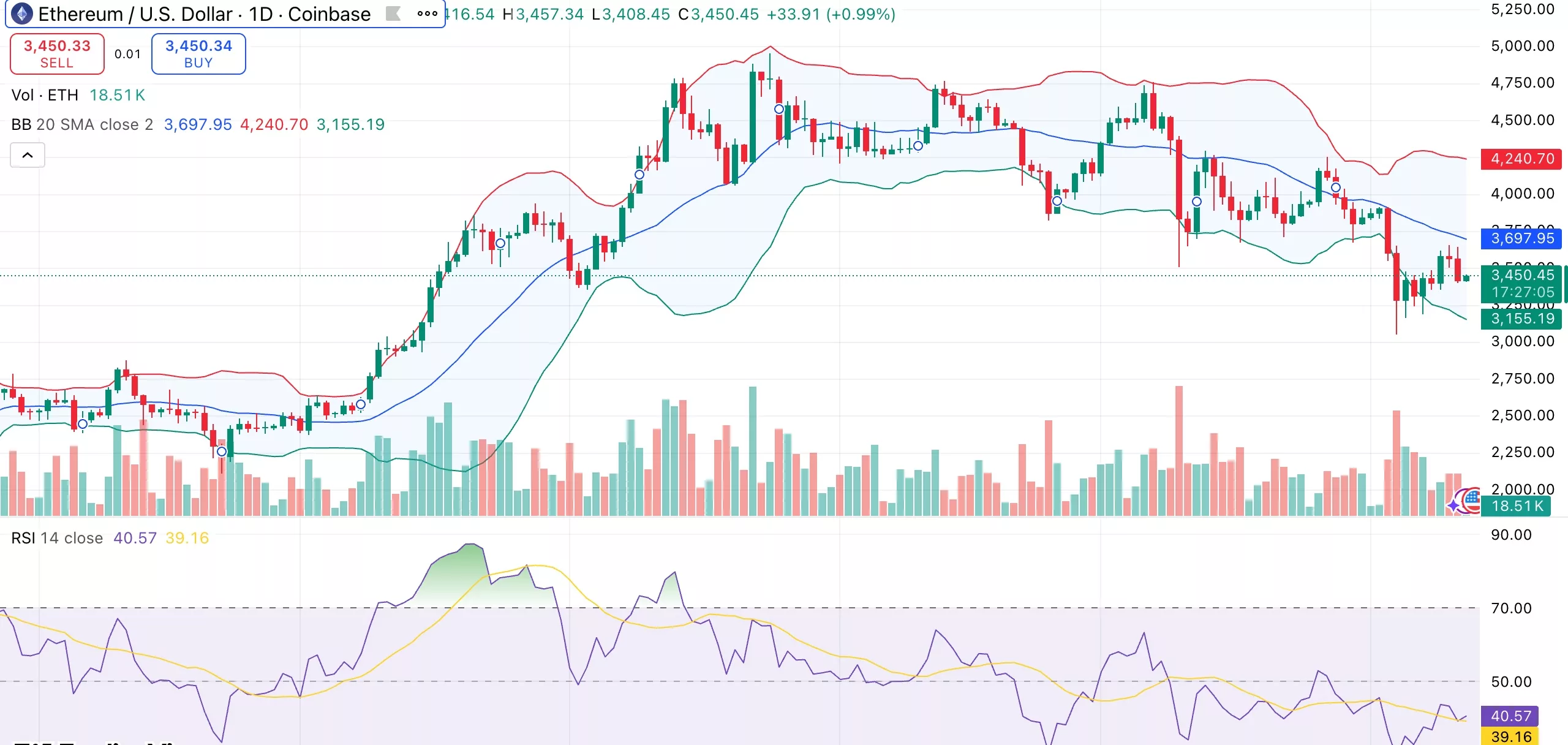 نمودار قیمت اتریوم