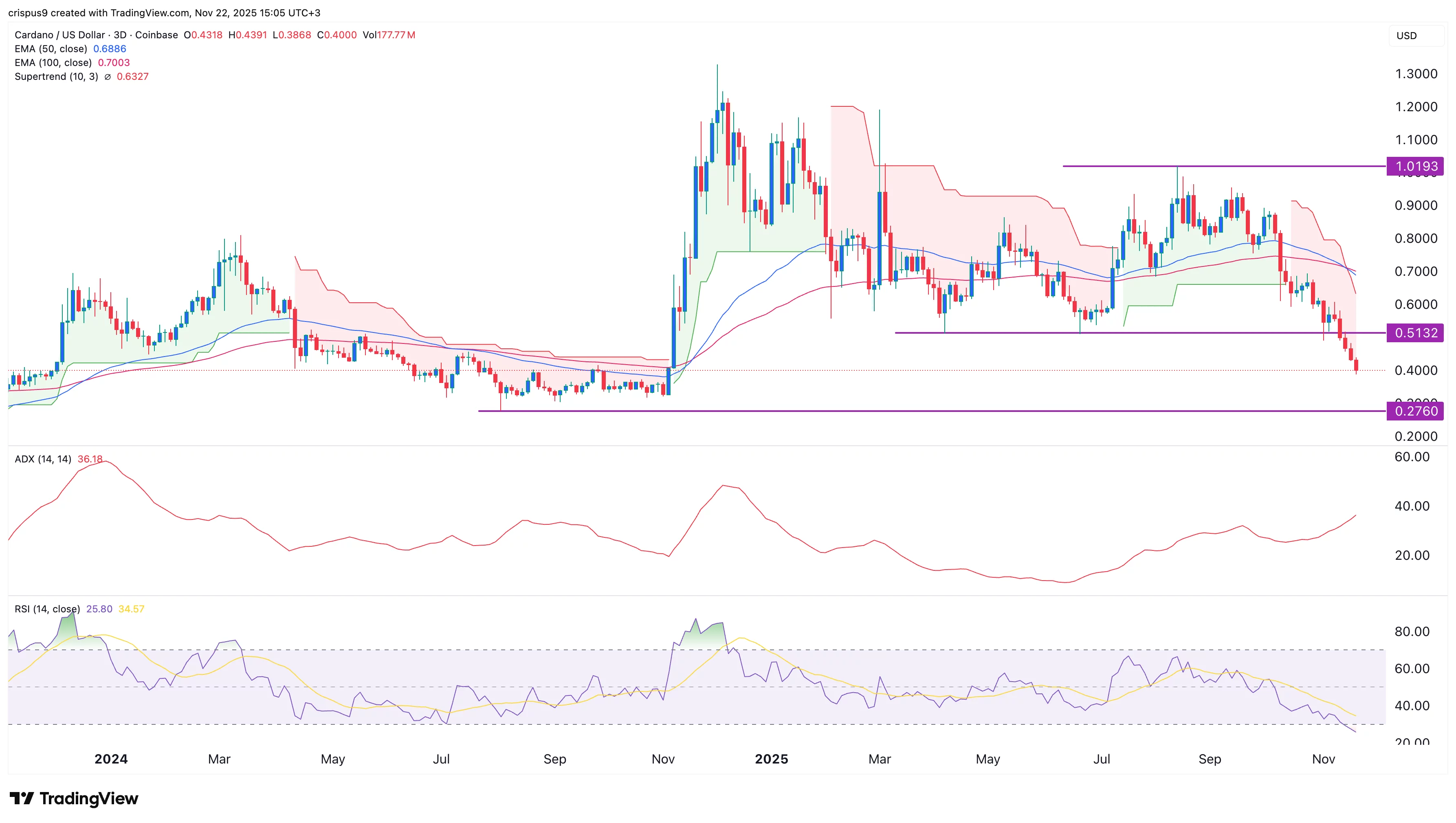 نمودار قیمت کاردانو
