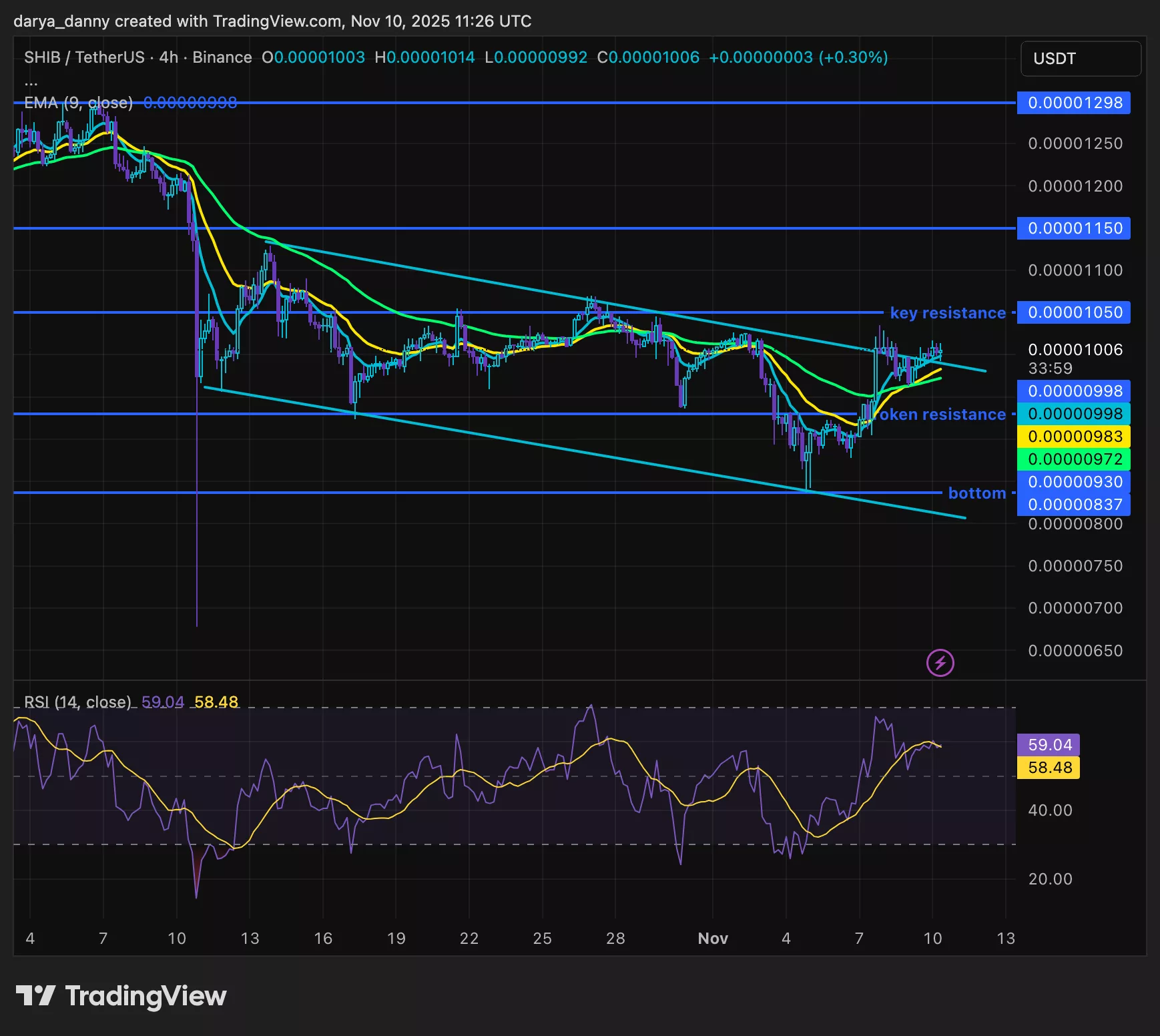 نمودار قیمت شیبا اینو