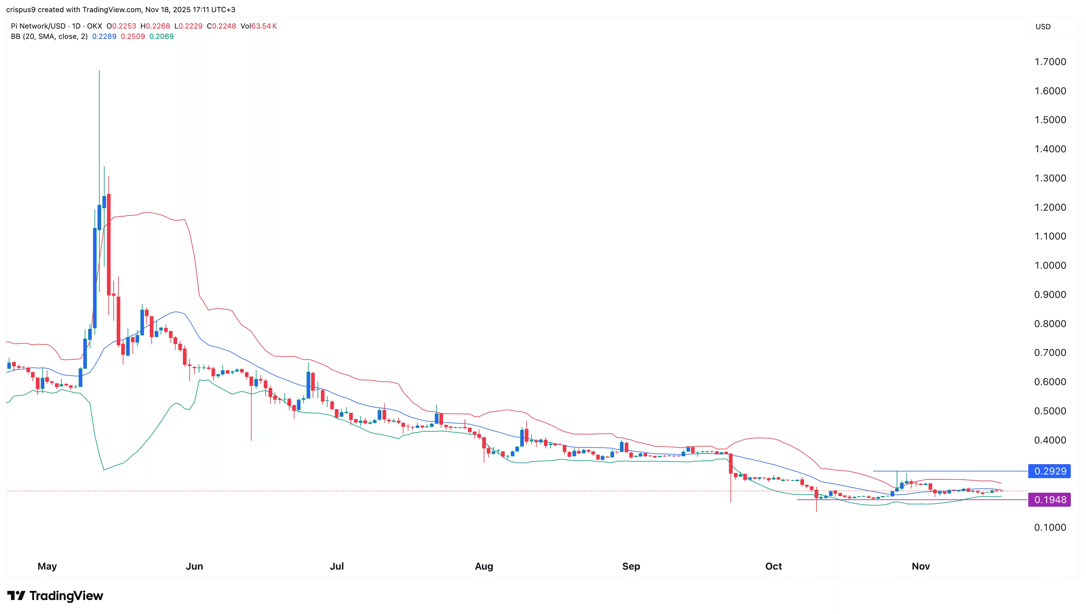 نمودار قیمت پای نتورک