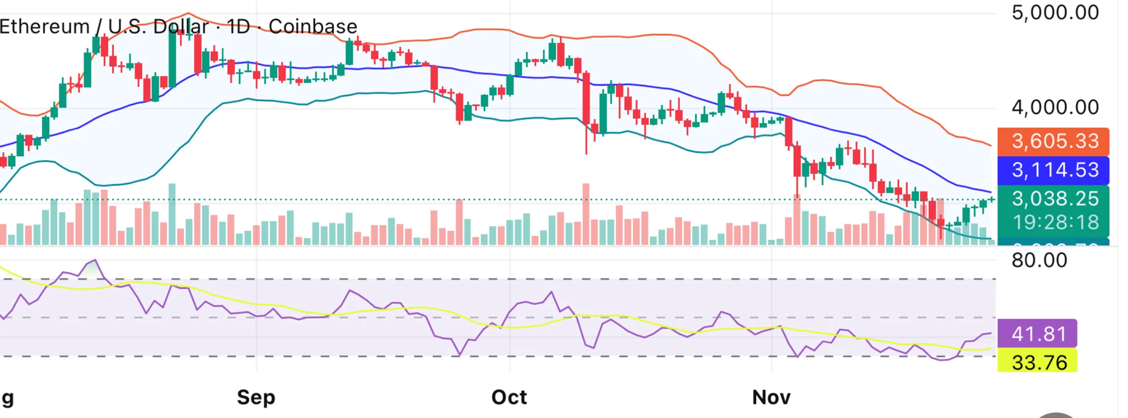 نمودار قیمت اتریوم