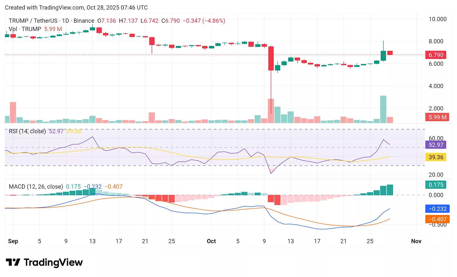 نمودار قیمت ترامپ کوین