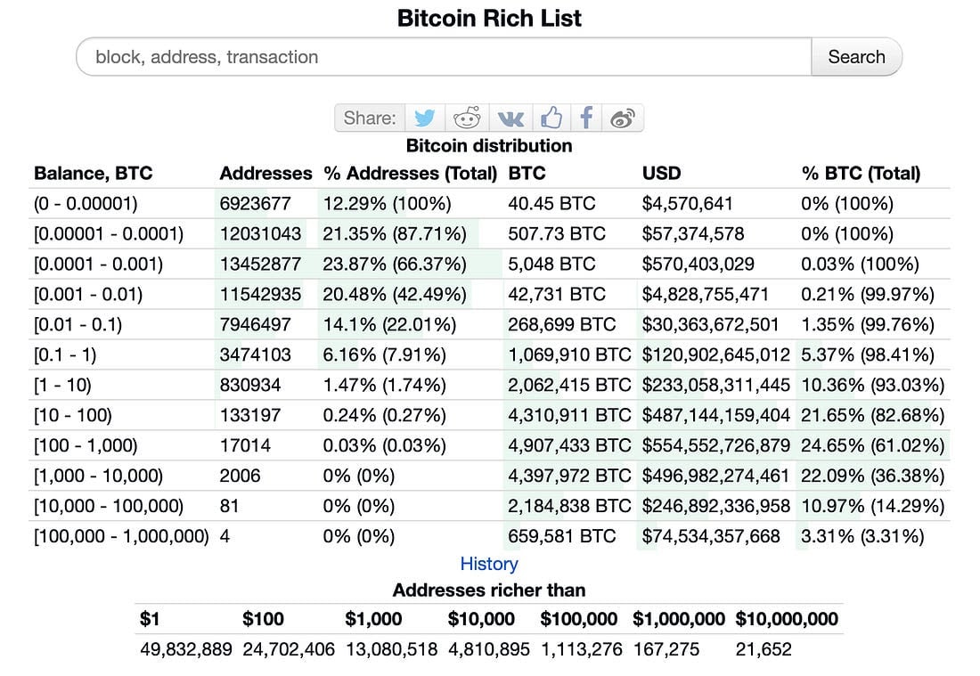 جدول مالکیت بیت کوین