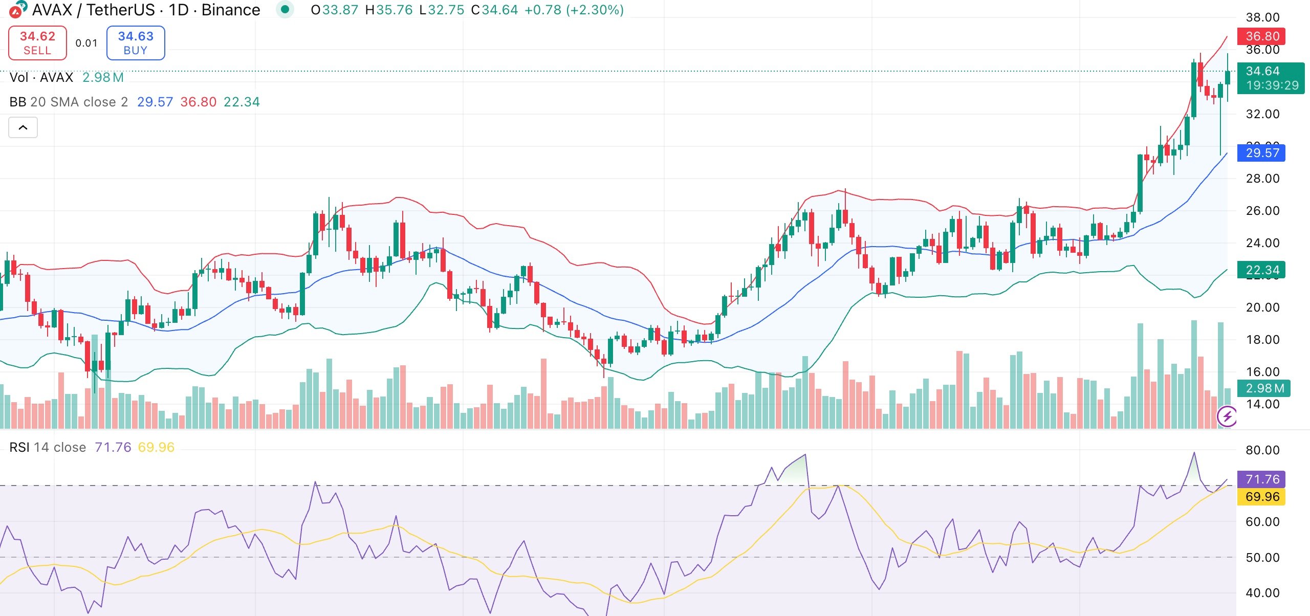 نمودار قیمت آوالانچ