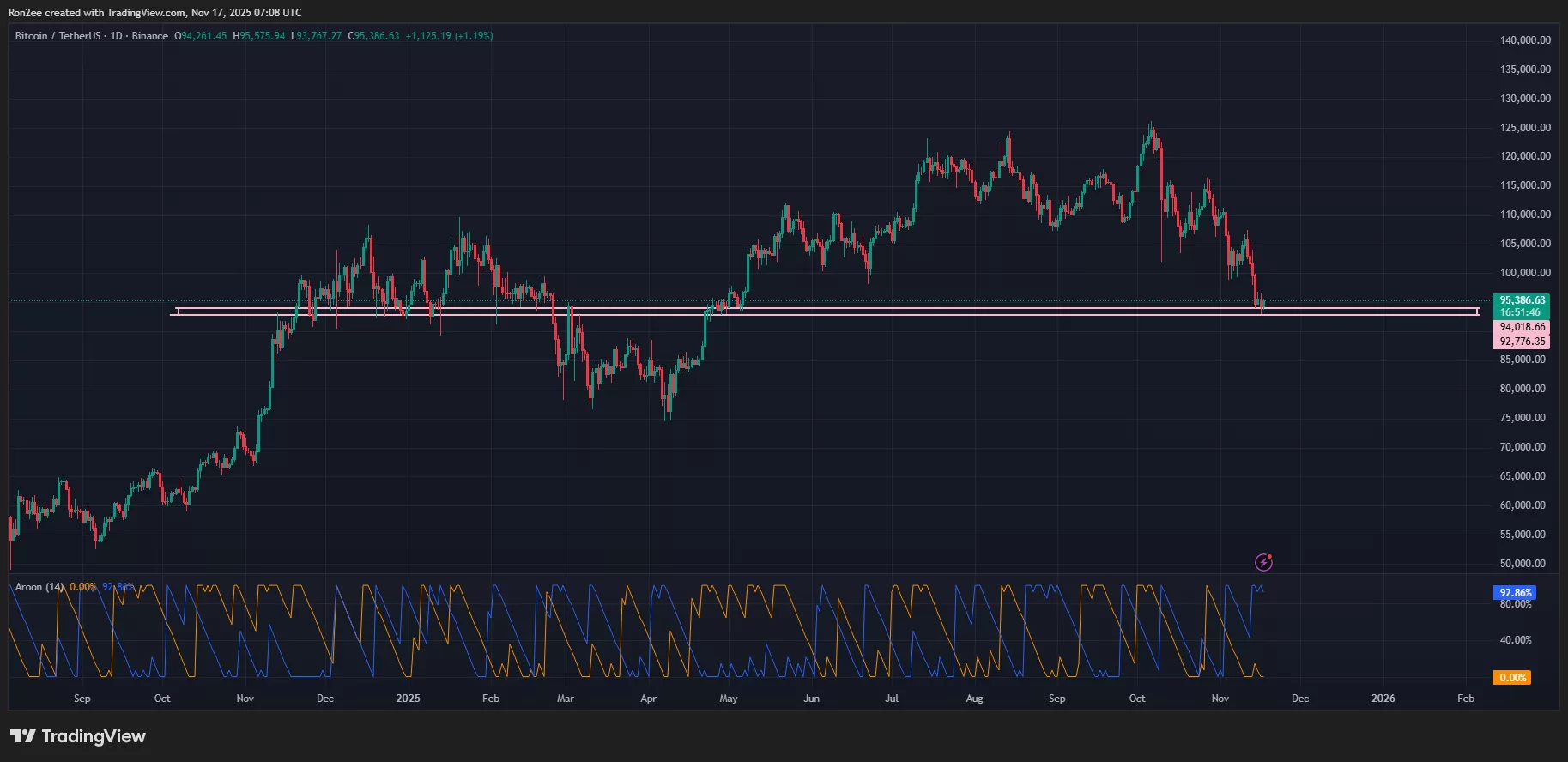 نمودار بیت کوین آرون