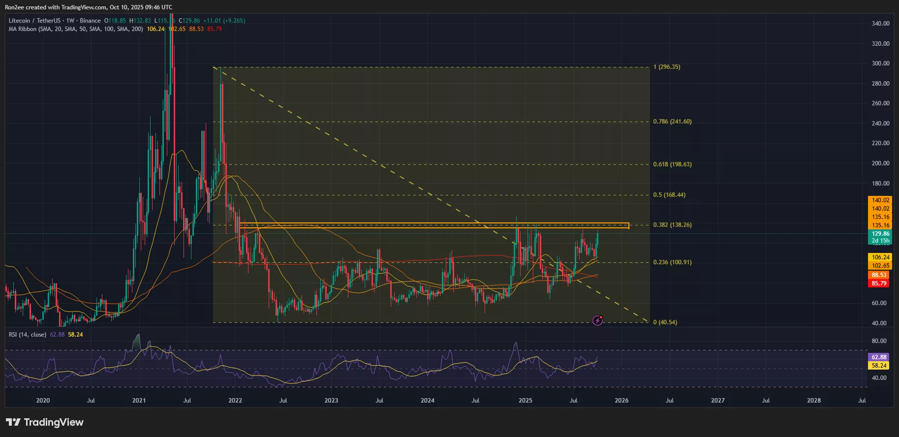 نمودار قیمت لایت کوین