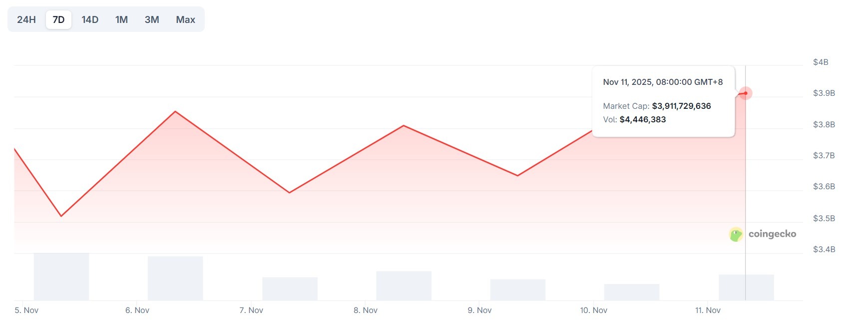 نمودار ارزش بازار NFT