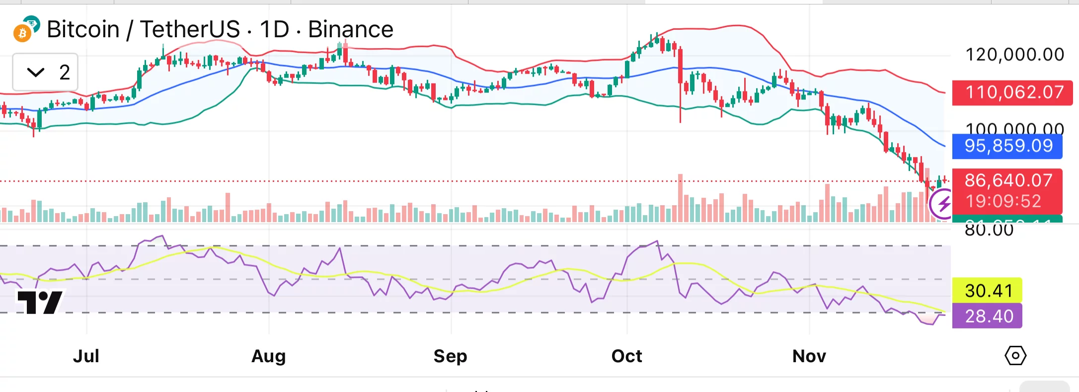 نمودار قیمت بیت کوین