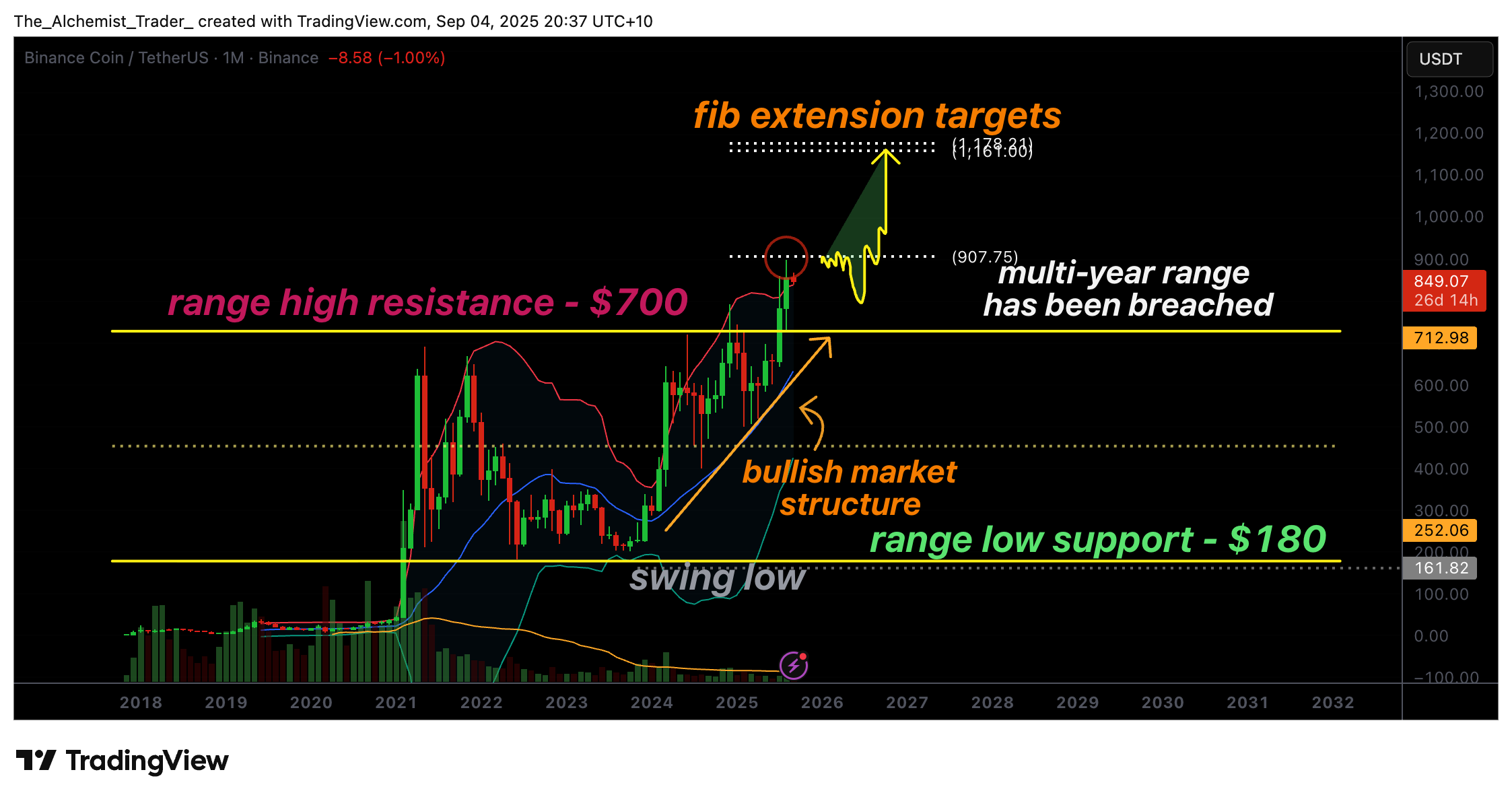 نمودار قیمت بایننس کوین