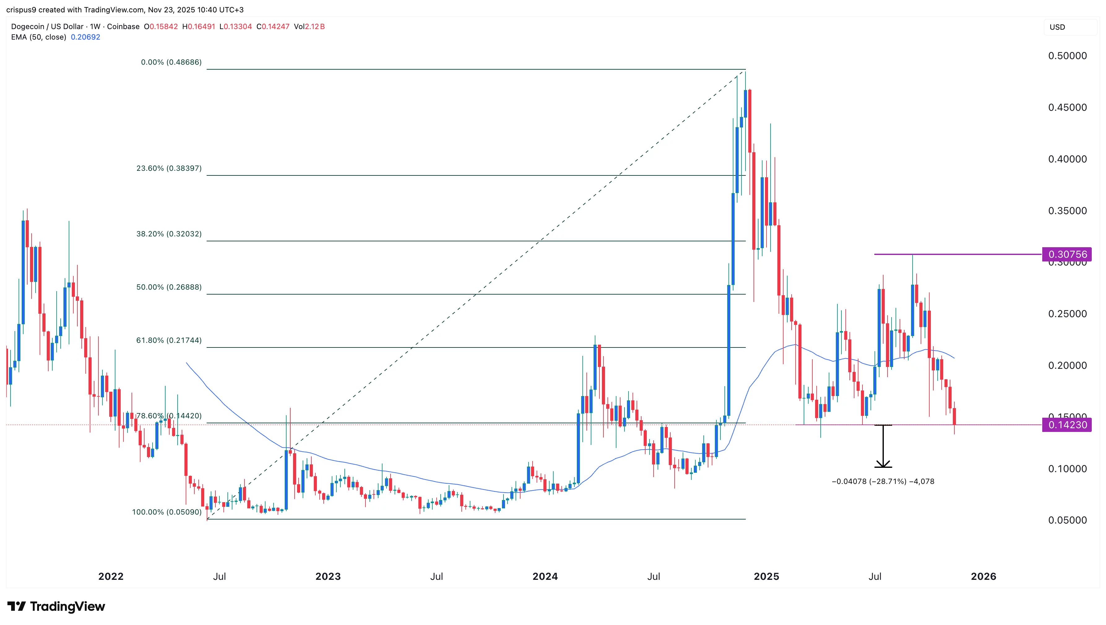 نمودار قیمت دوج کوین