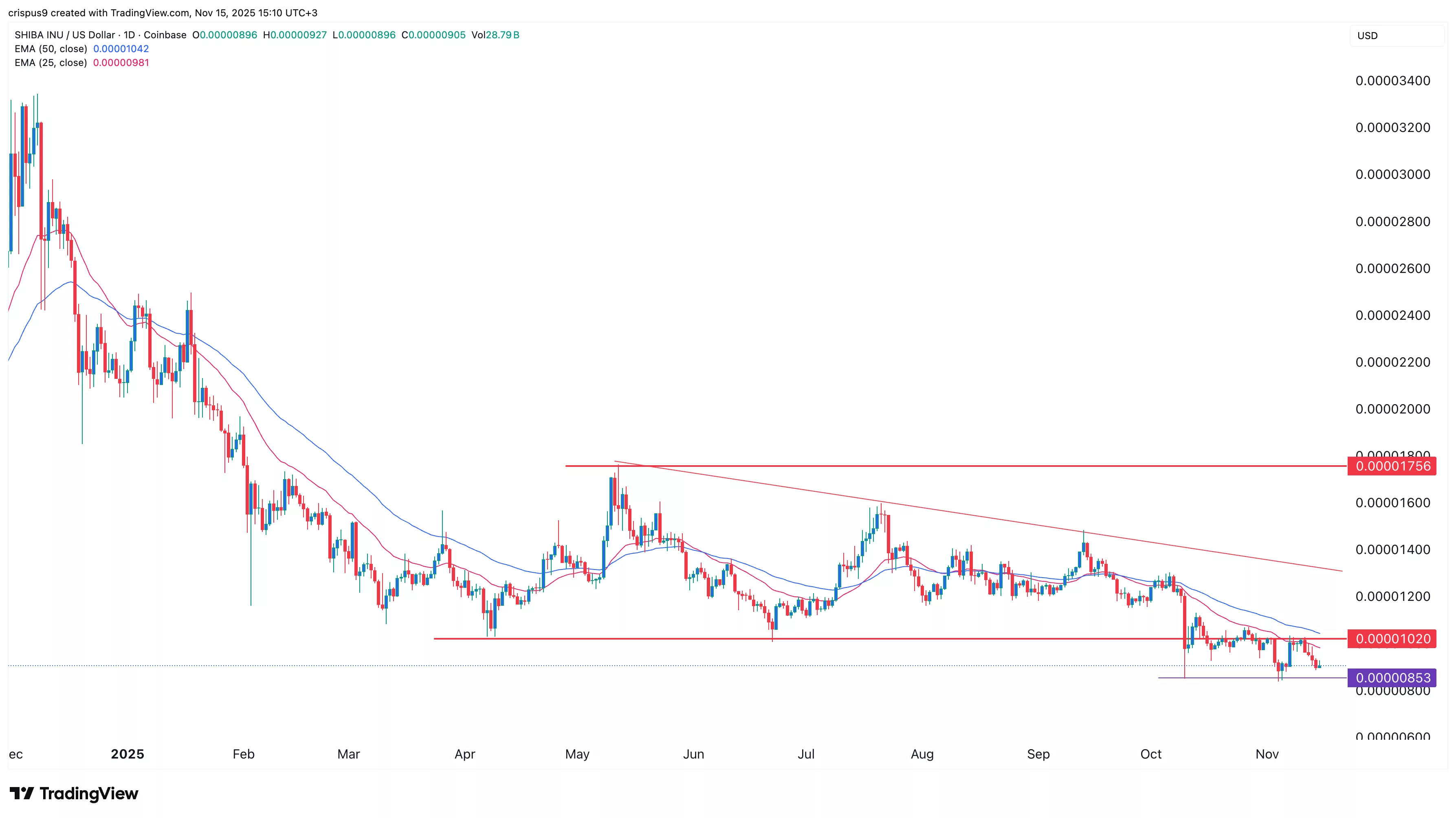 نمودار قیمت شیبااینو