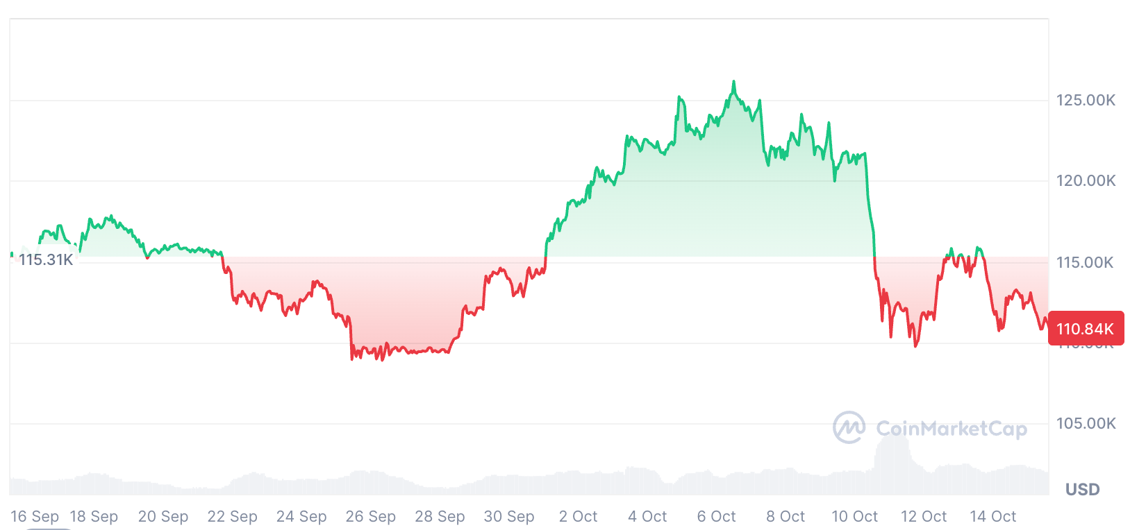 نمودار قیمت بیت کوین
