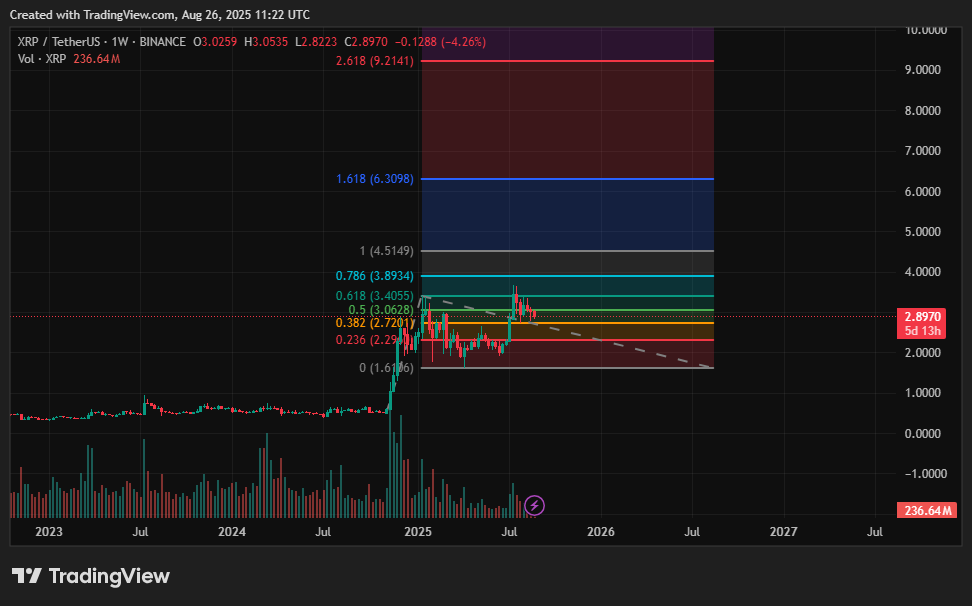 فازهای پارابولیک قیمت ریپل