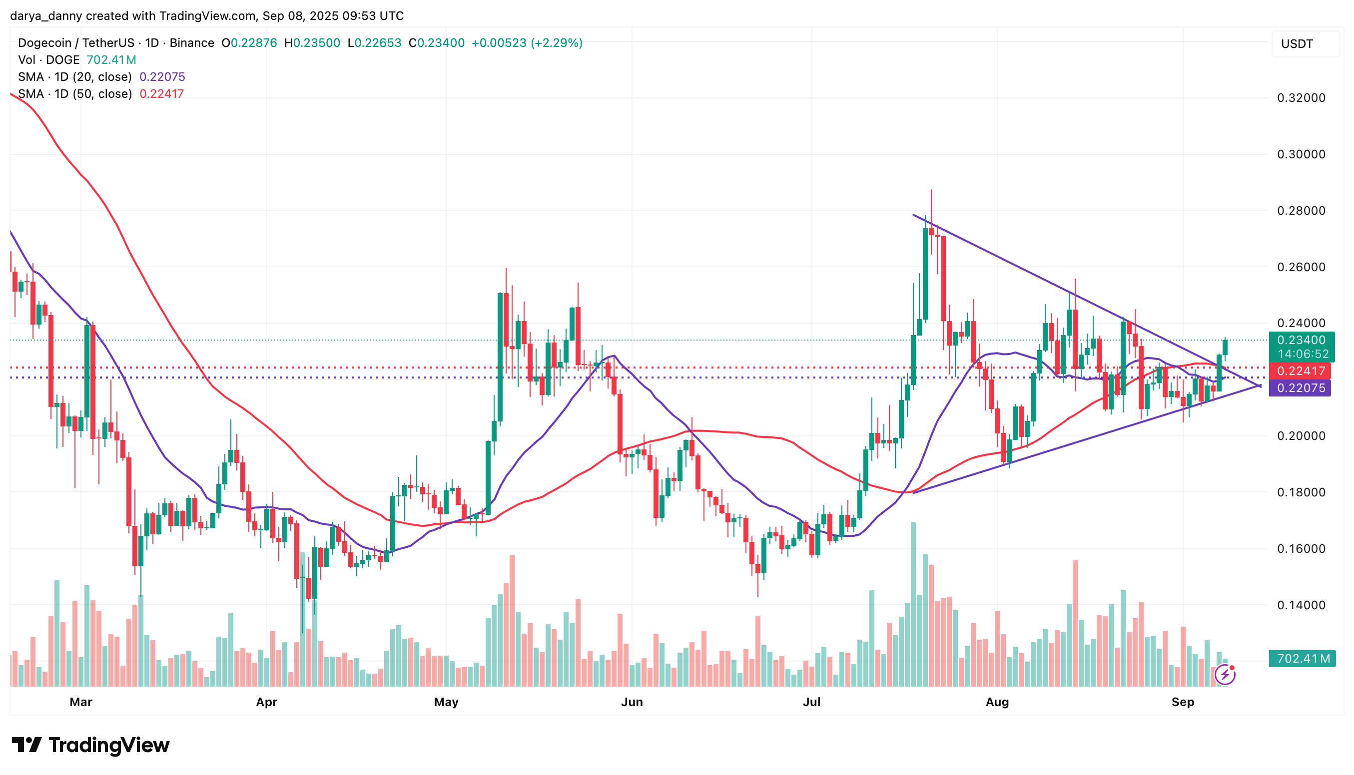 نمودار قیمت دوج کوین
