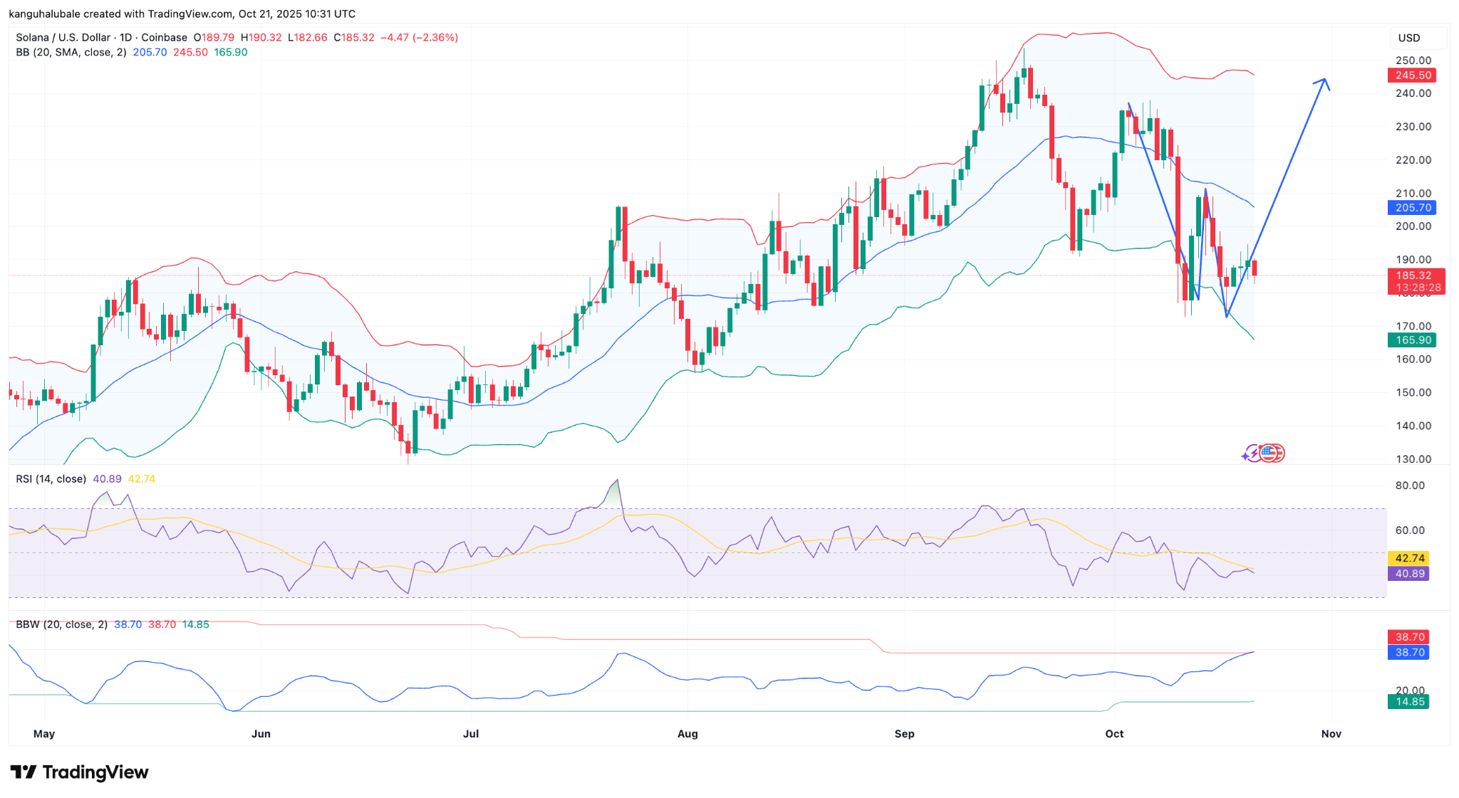 نمودار شکل گیری W در سولانا