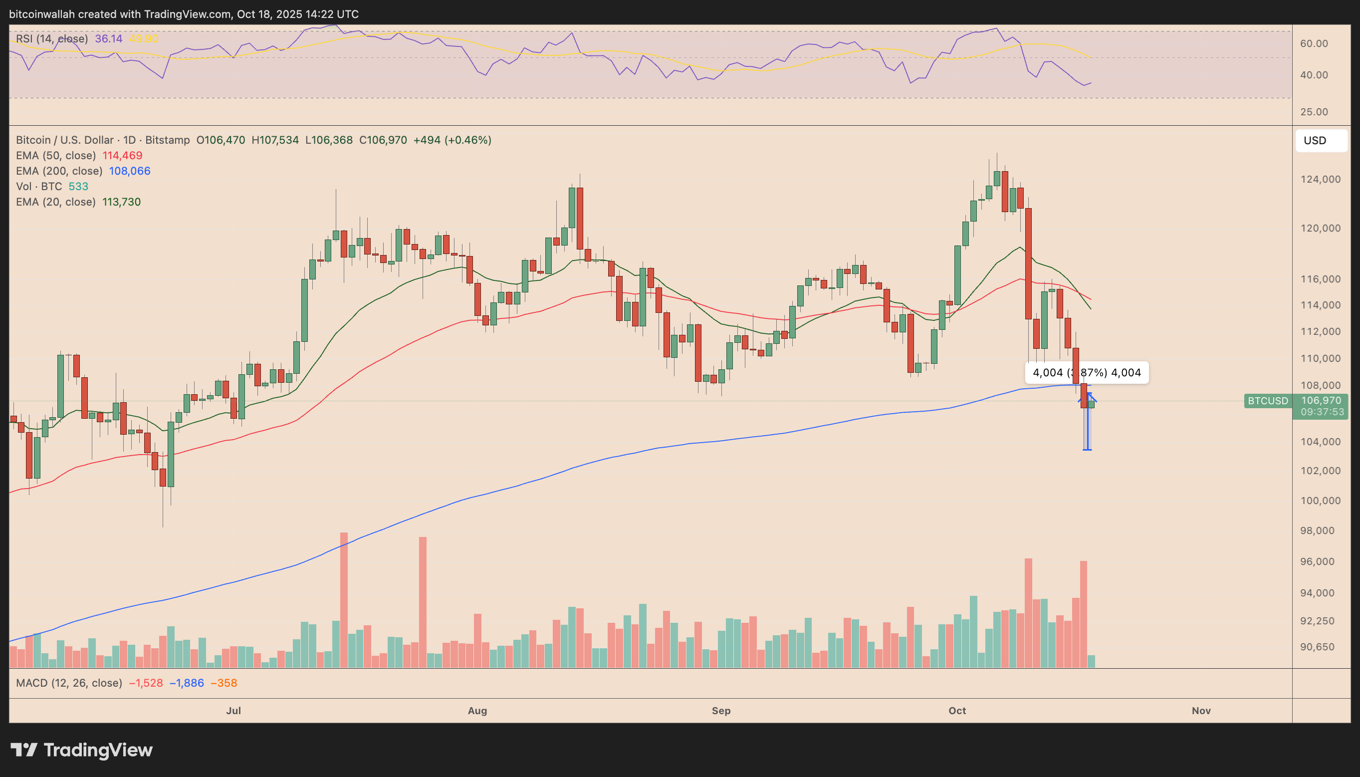 نمودار rsi بیت کوین
