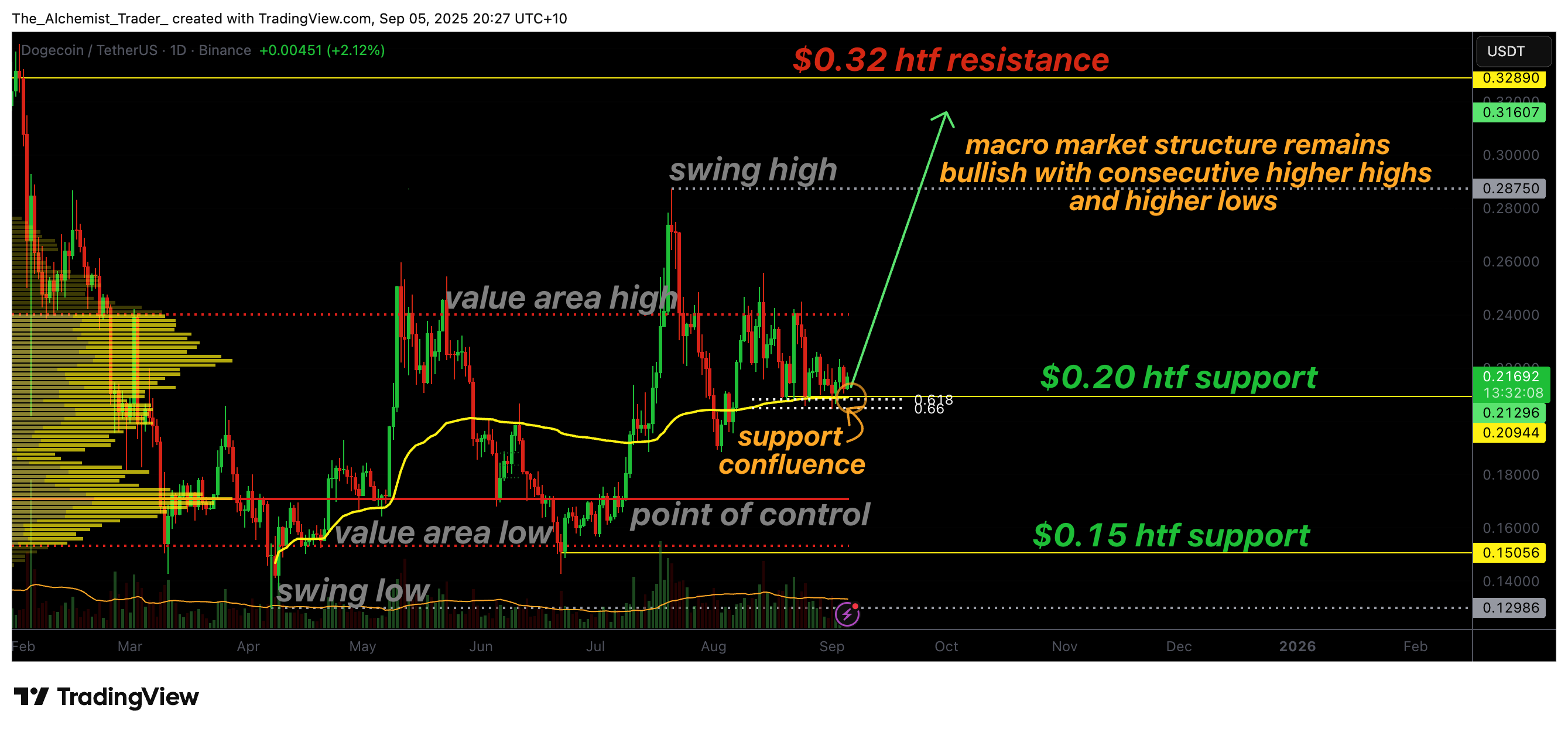 نمودار قیمت دوج کوین | حمایت و مقاومت