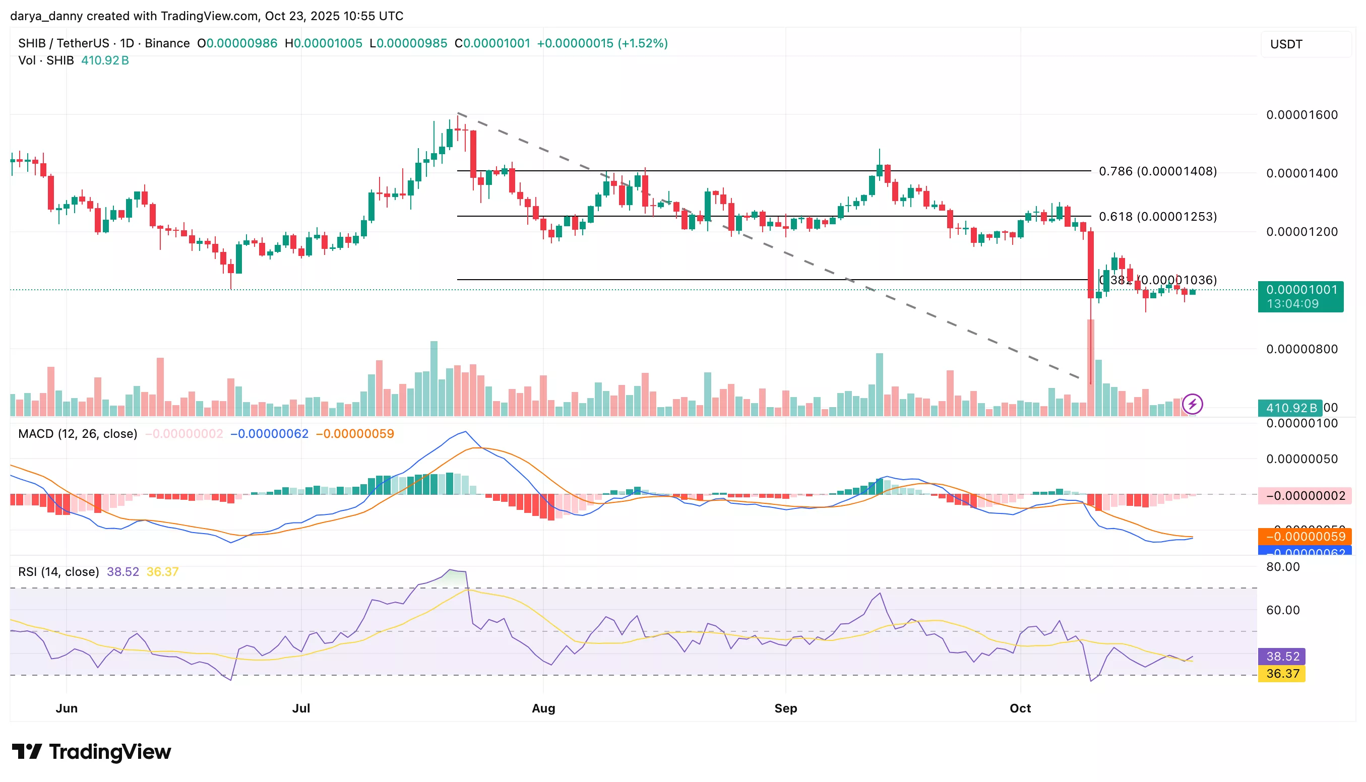 نمودار قیمت شیبااینو