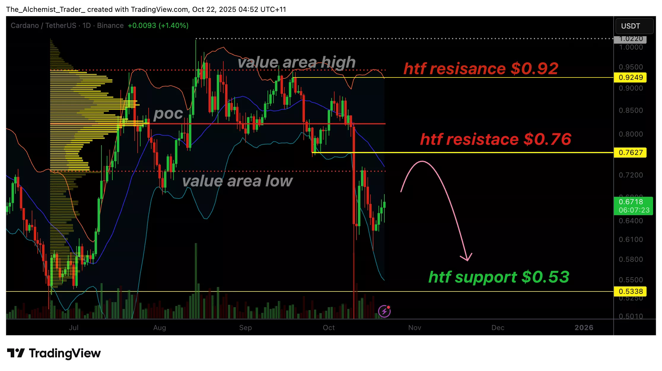 نمودار قیمت کاردانو