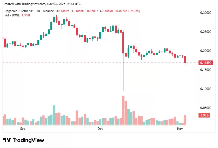 نمودار قیمت دوج کوین