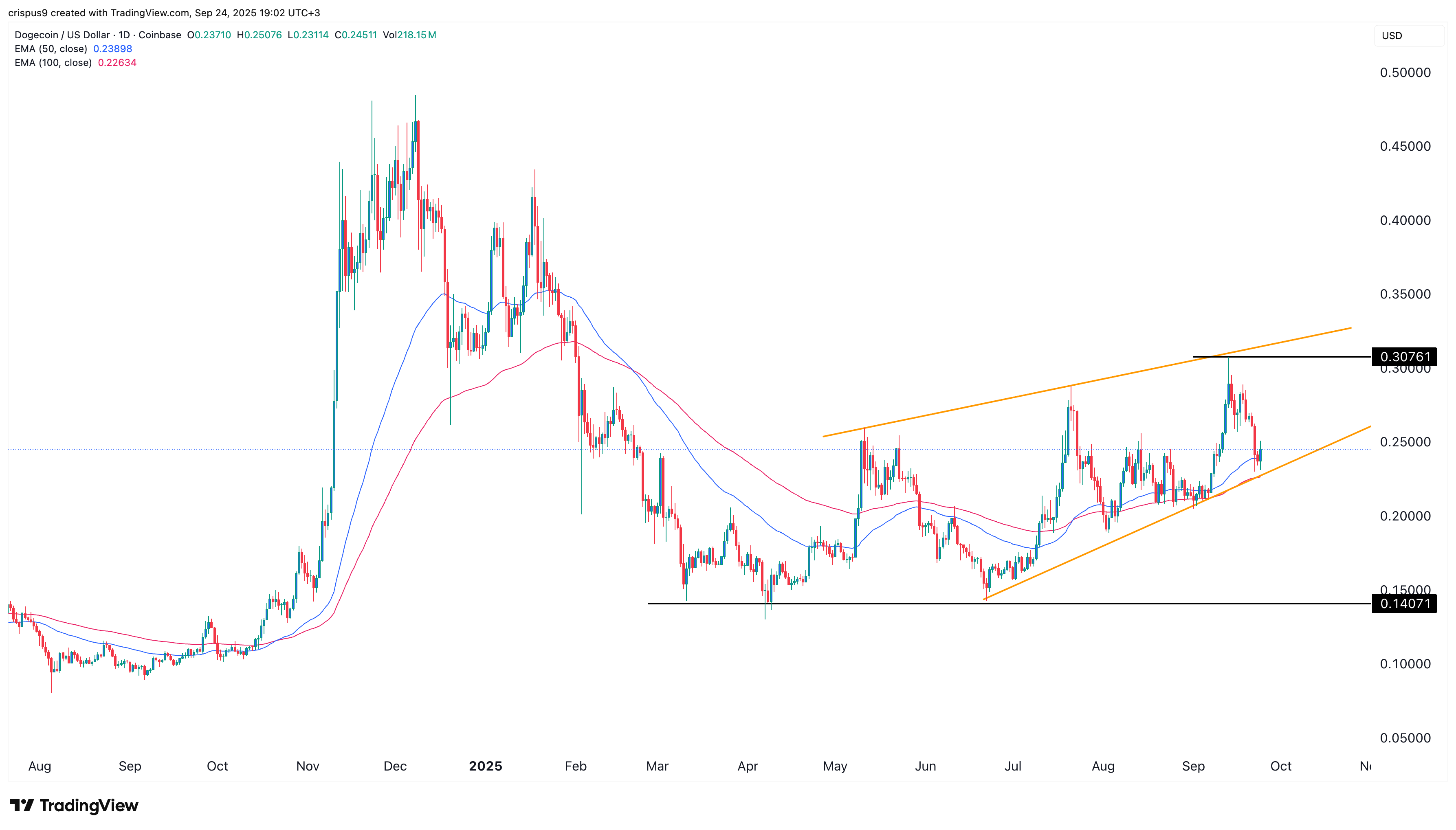 نمودار قیمت دوج کوین