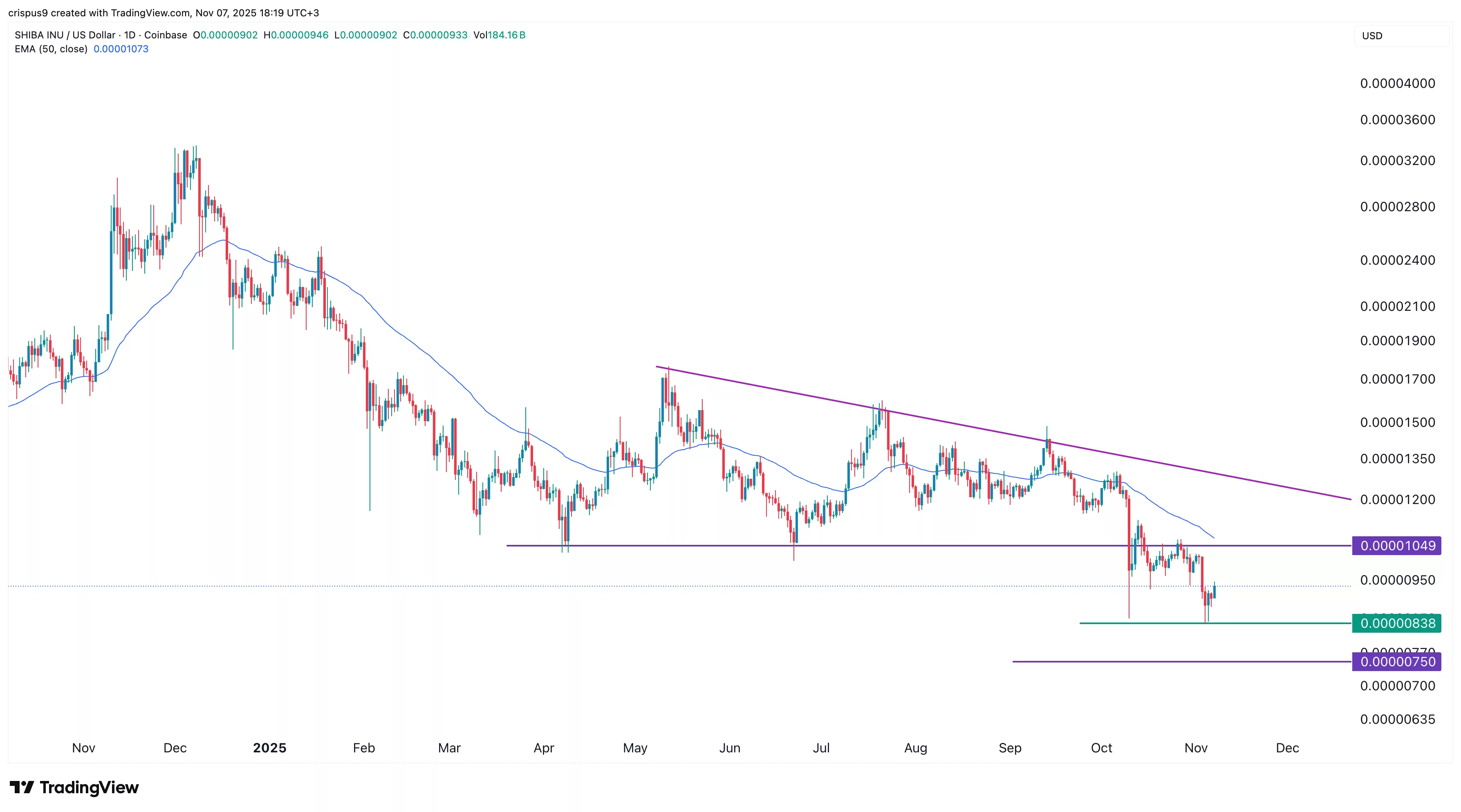 نمودار قیمت شیبا اینو