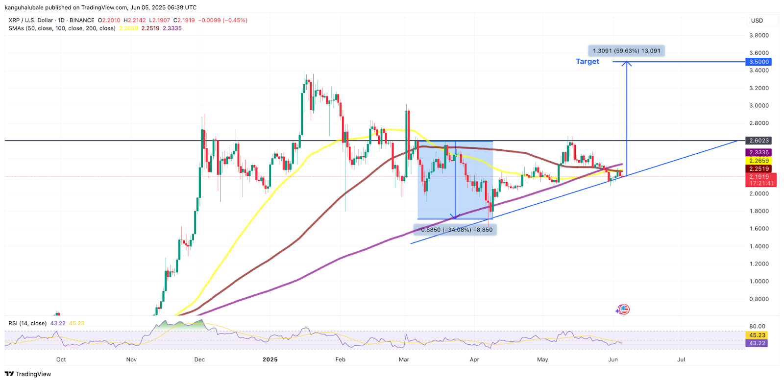 مثلث صعودی قیمت XRP