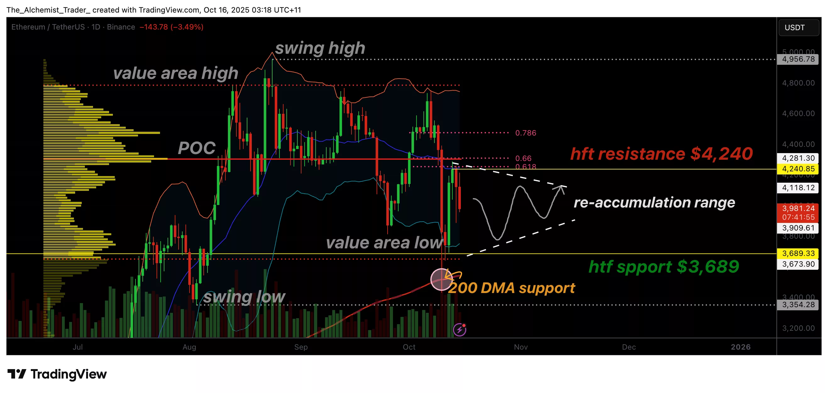 نمودار قیمت اتریوم