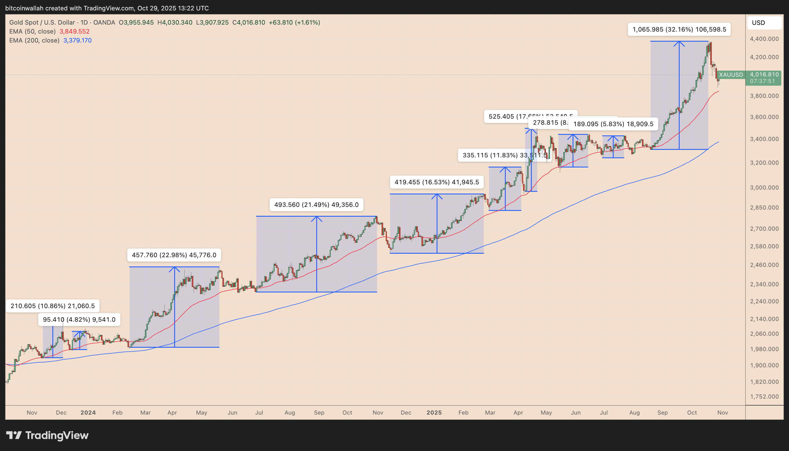 نمودار قیمت طلا