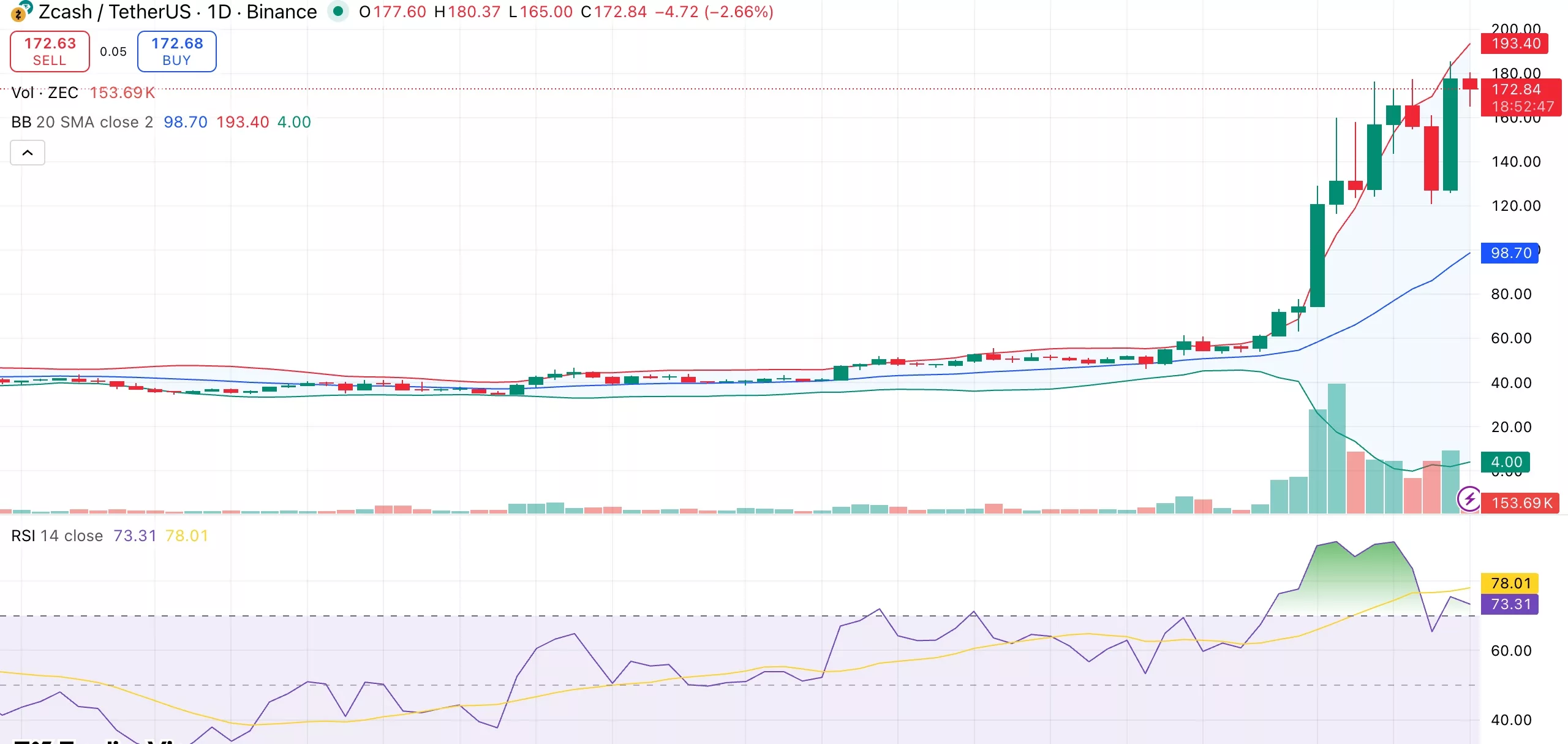 نمودار قیمت زی کش