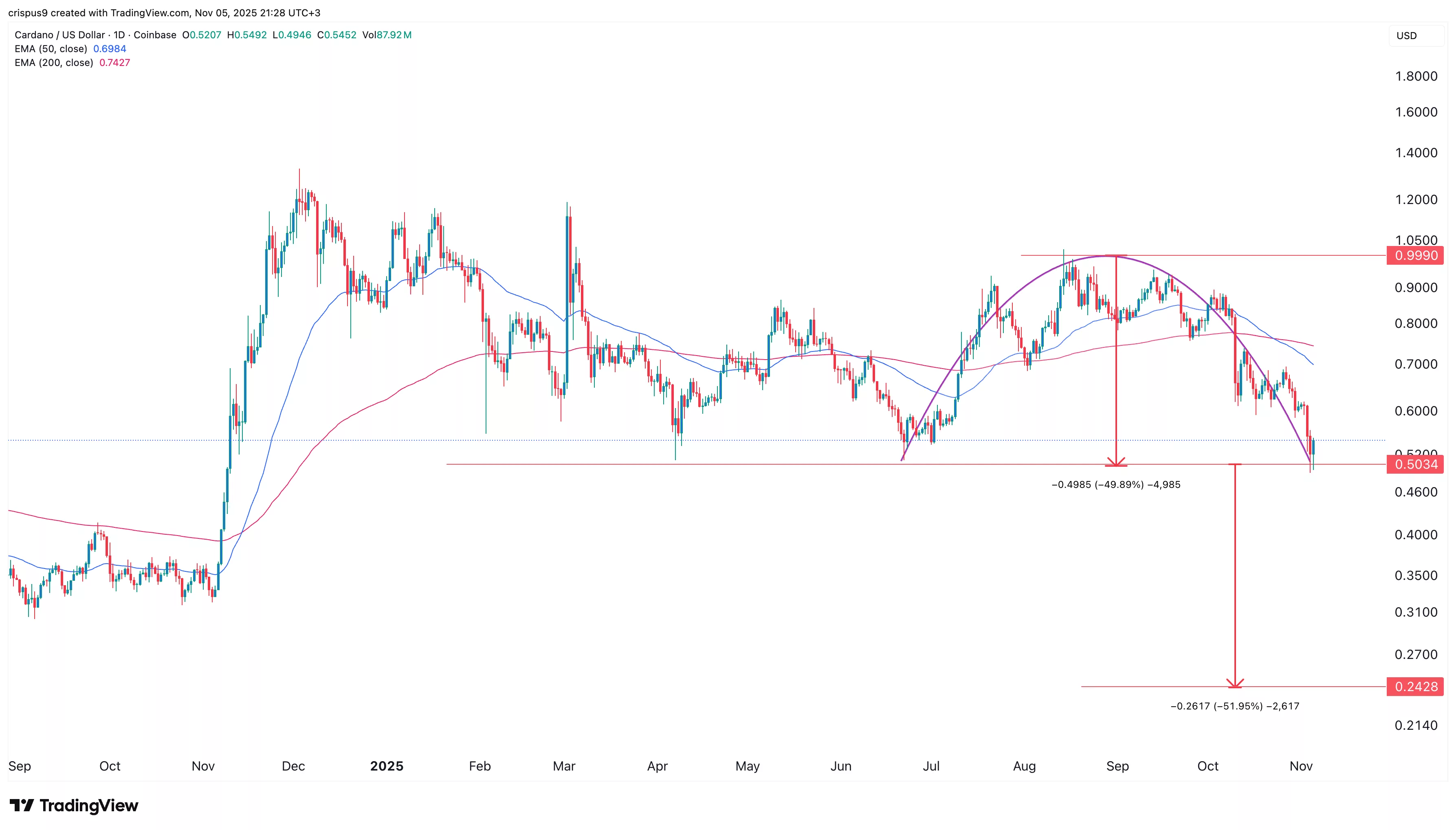 نمودار قیمت کاردانو