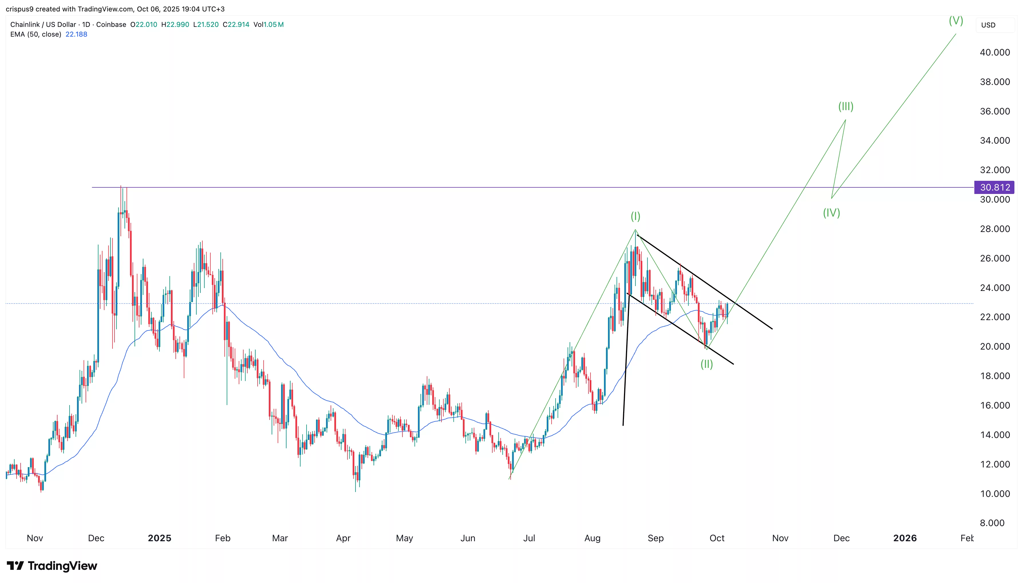 نمودار چین لینک