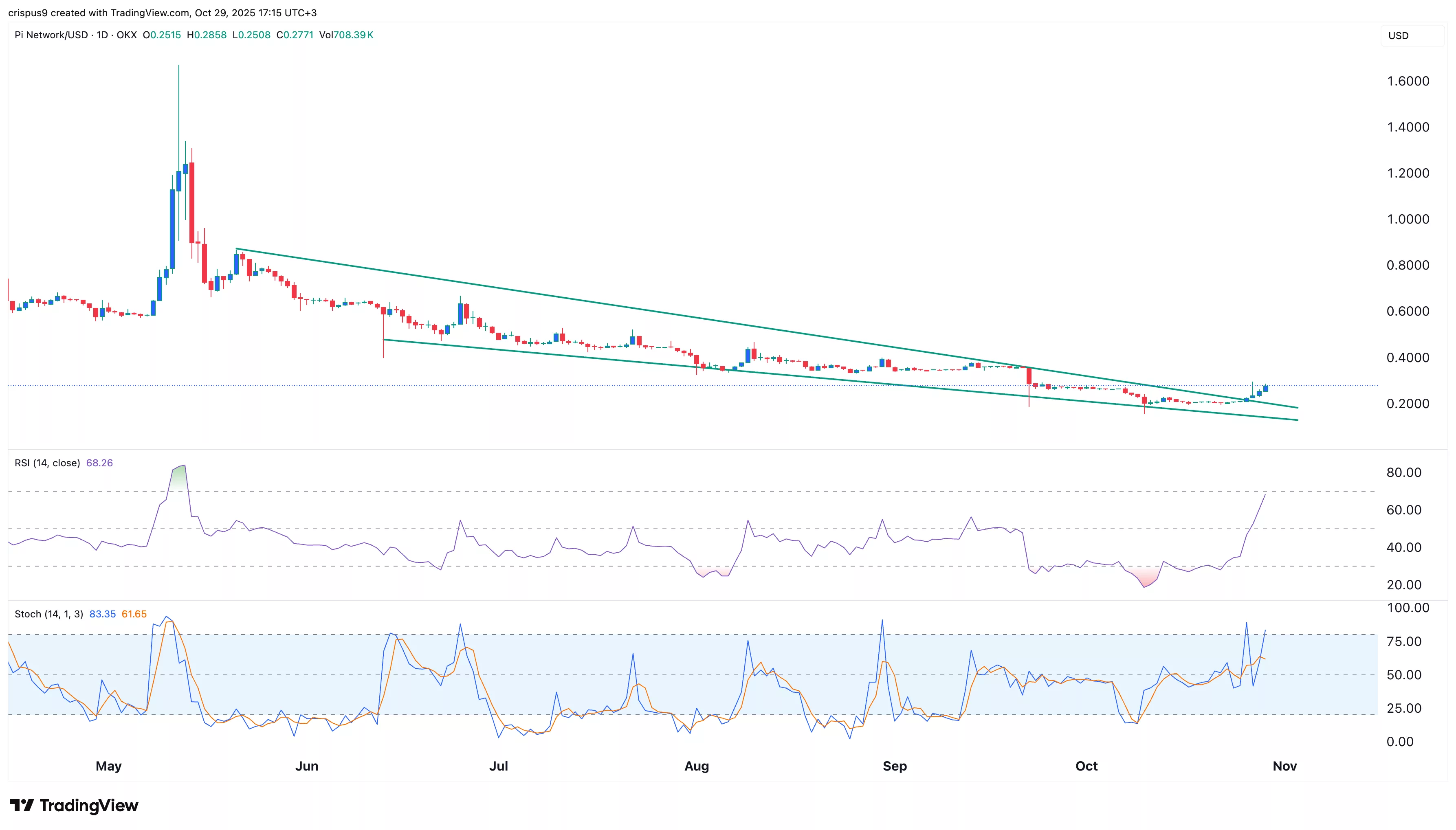 نمودار قیمت پای نتورک