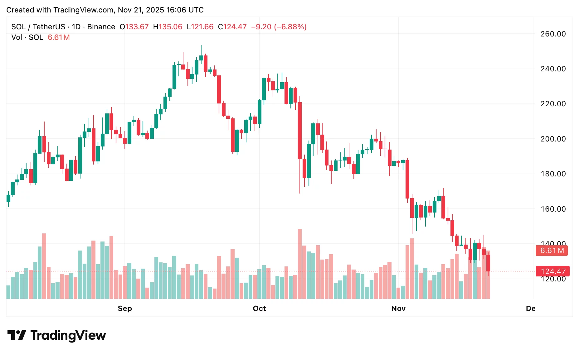 قیمت سولانا