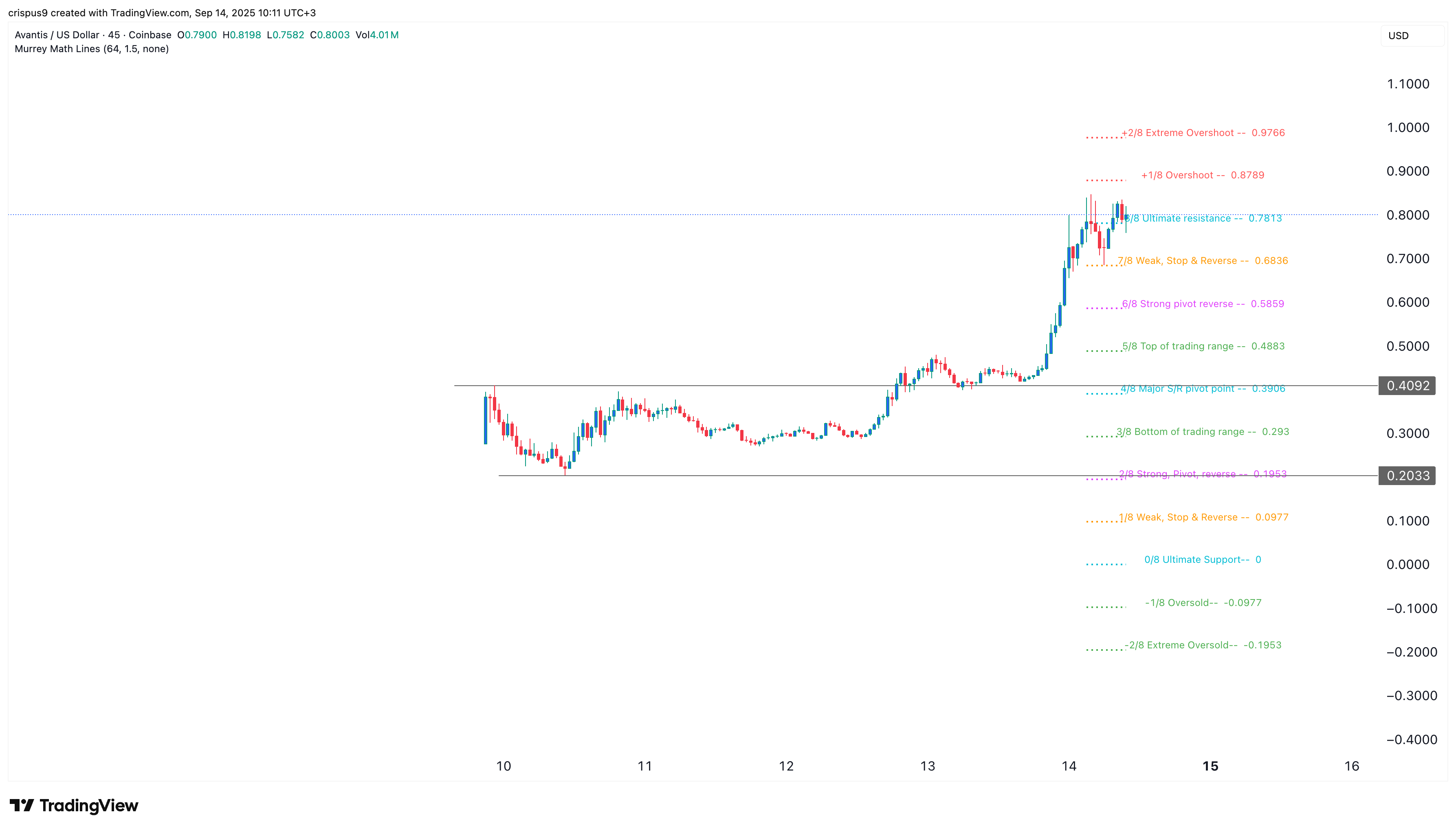 نمودار قیمت آوانتیس
