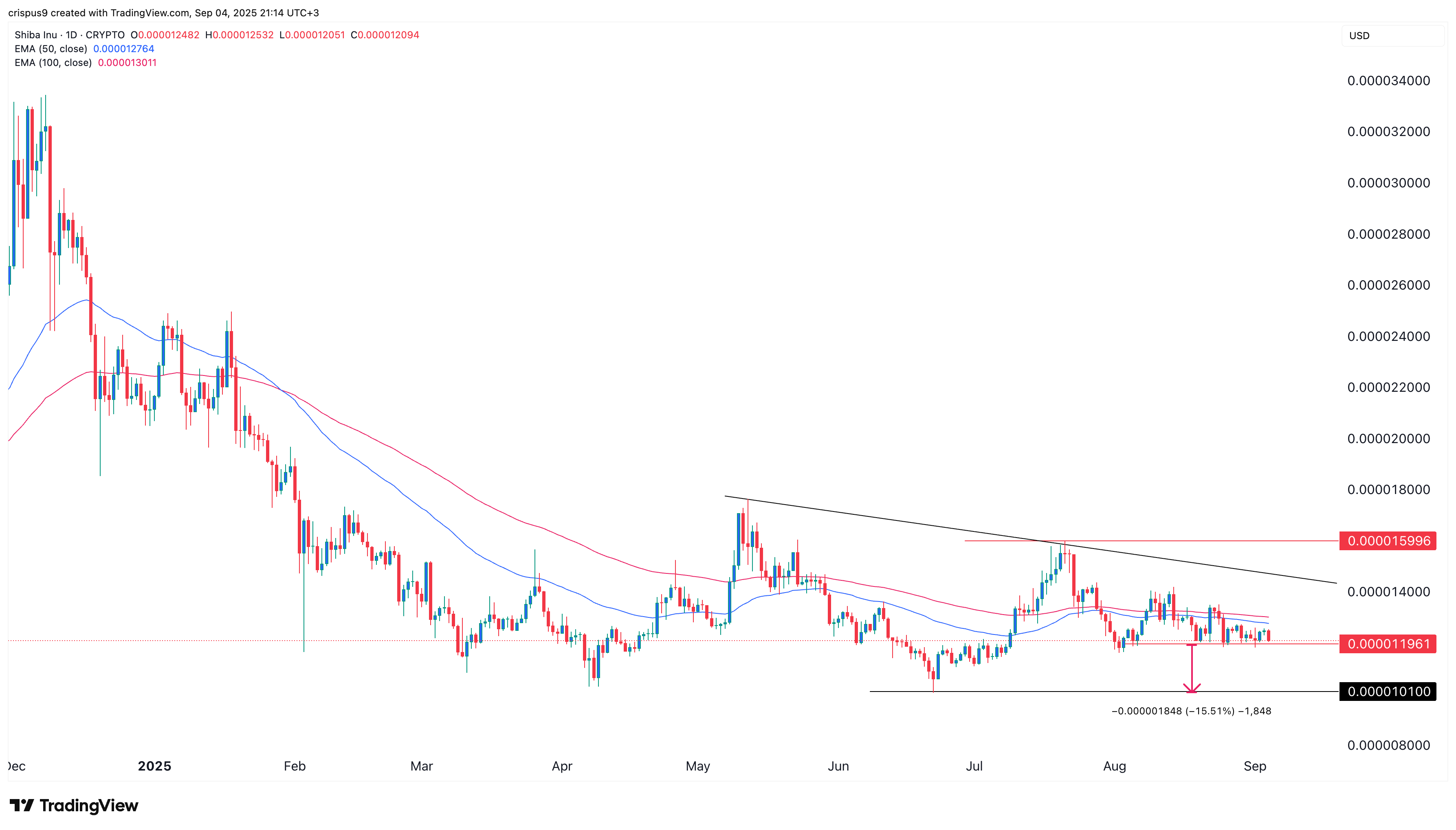 نمودار قیمت شیبااینو