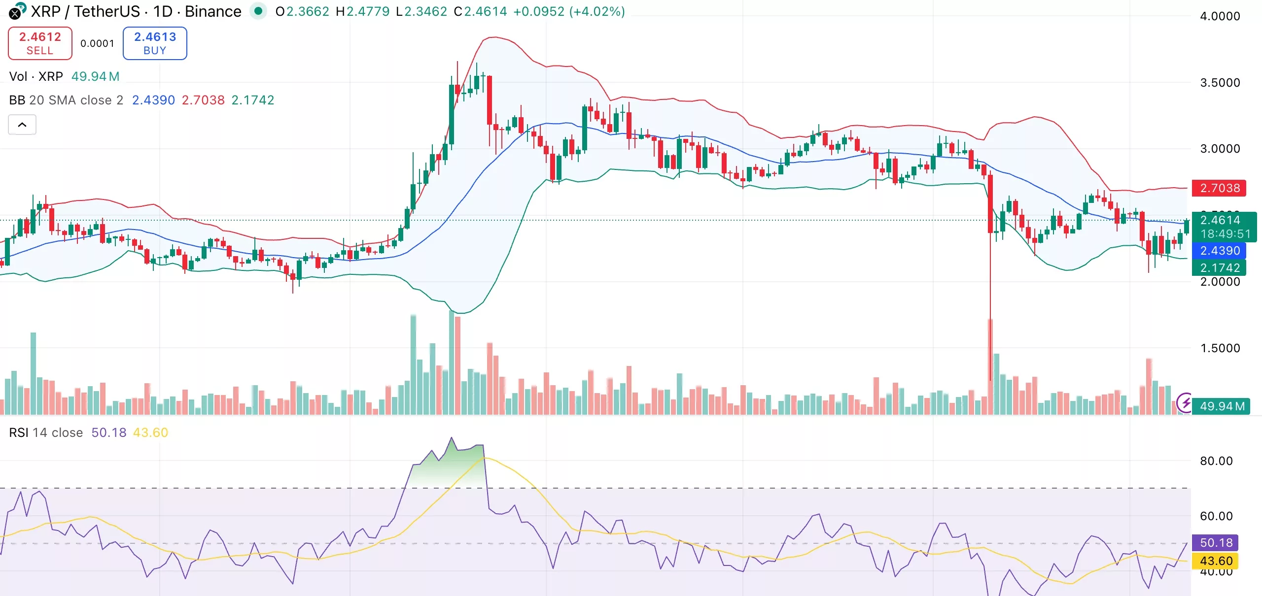 نمودار قیمت ریپل