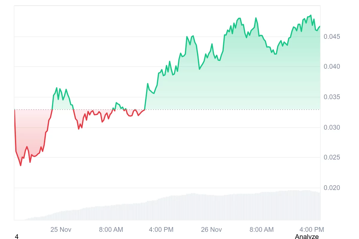 نمودار قیمت موناد