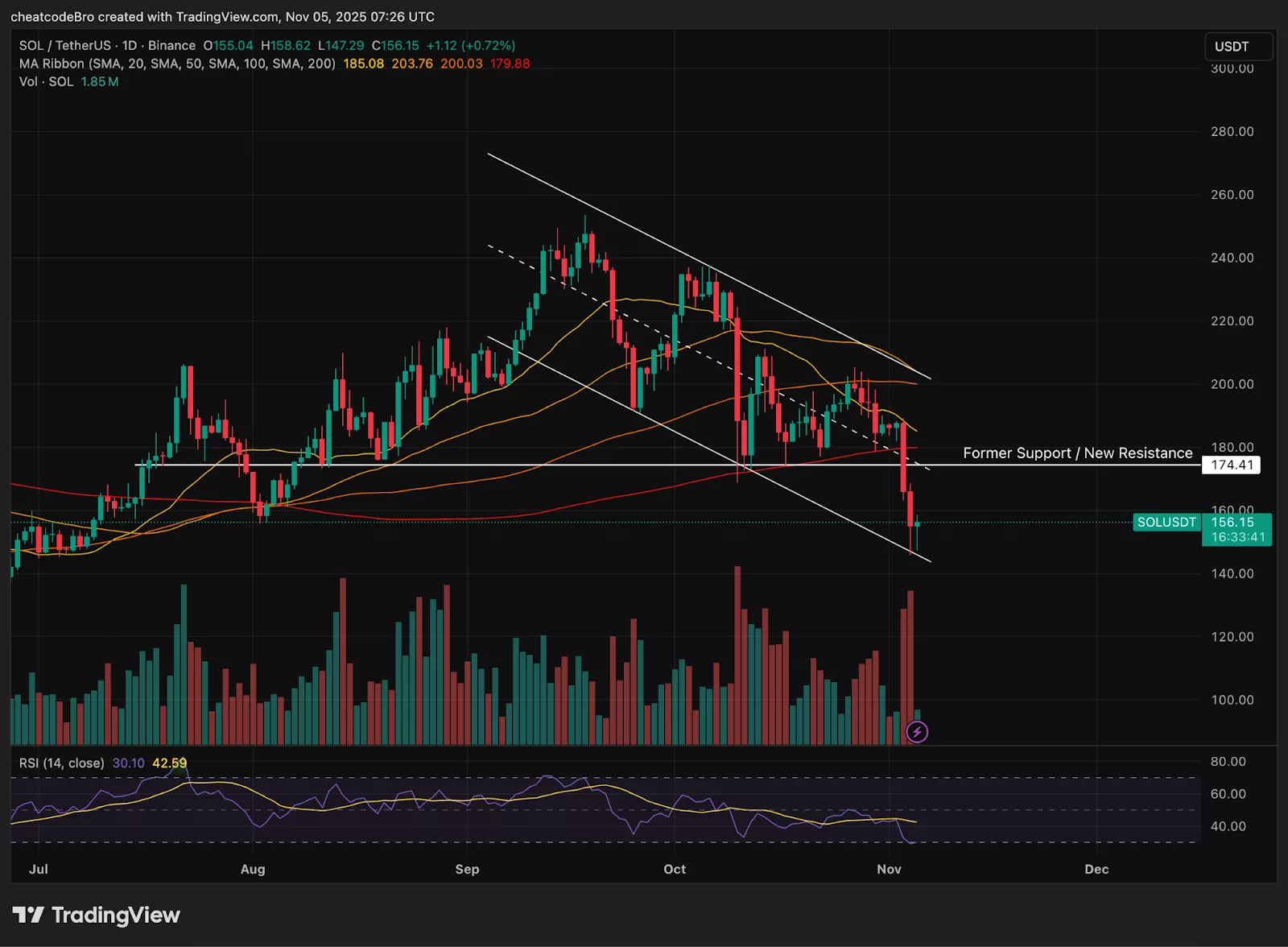 نمودار قیمت سولانا