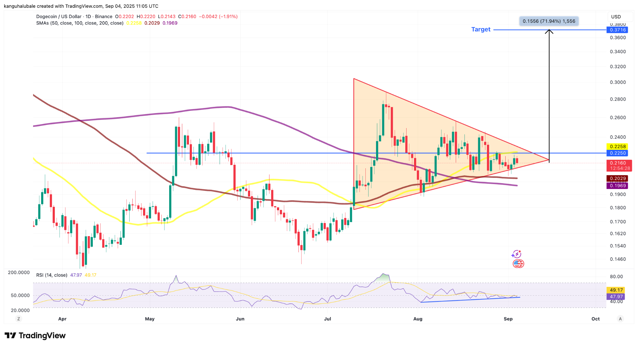 نمودار دوج‌کوین در حال نوسان داخل مثلث متقارن