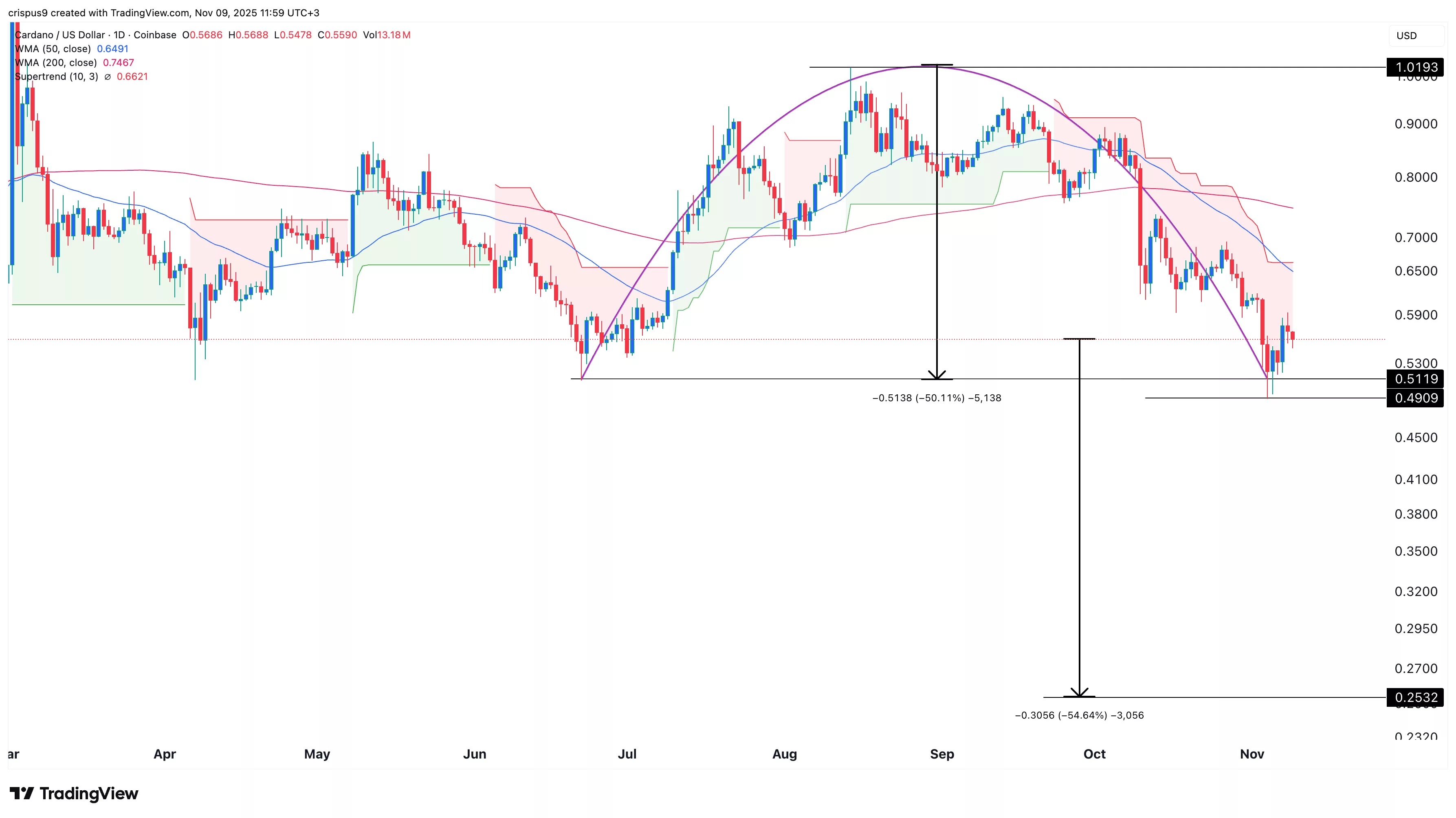 نمودار قیمت کاردانو